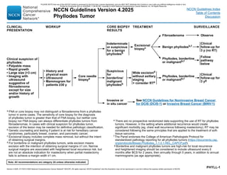 Version 4.2025, 4/17/25 © 2025 National Comprehensive Cancer Network®
(NCCN®
), All rights reserved. NCCN Guidelines®
and this illustration may not be reproduced in any form without the express written permission of NCCN.
Note: All recommendations are category 2A unless otherwise indicated.
NCCN Guidelines Version 4.2025
Phyllodes Tumor
NCCN Guidelines Index
Table of Contents
Discussion
PHYLL-1
CLINICAL
PRESENTATION
WORKUP CORE BIOPSY
RESULTS
TREATMENT SURVEILLANCE
a FNA or core biopsy may not distinguish a fibroadenoma from a phyllodes
tumor in some cases. The sensitivity of core biopsy for the diagnosis
of phyllodes tumor is greater than that of FNA biopsy, but neither core
biopsy nor FNA biopsy can always differentiate phyllodes tumors from
fibroadenomas. In cases with clinical suspicion for phyllodes tumor,
excision of the lesion may be needed for definitive pathologic classification.
b Genetic counseling and testing if patient is at risk for hereditary cancer
syndromes, particularly breast, ovarian, and pancreatic cancer.
c Excisional biopsy includes complete mass removal, but without the intent
of obtaining surgical margins.
d For borderline or malignant phyllodes tumors, wide excision means
excision with the intention of obtaining surgical margins ≥1 cm. Narrow
surgical margins are associated with heightened local recurrence risk, but
are not an absolute indication for mastectomy when partial mastectomy
fails to achieve a margin width ≥1 cm.
Clinical suspicion of
phyllodes:
• Palpable mass
• Rapid growth
• Large size (3 cm)
• Imaging with
ultrasound
suggestive of
fibroadenoma
except for size
and/or history of
growth
• History and
physical exam
• Ultrasound
• Mammogram for
patients ≥30 y
Core needle
biopsya
Phyllodes, borderline
or malignantb,f
Fibroadenoma
Indeterminate
or suspicious
for a benign
phyllodesb
Invasive or
in situ cancer
Observe
Excisional
biopsyc
Clinical
follow-up for
3 y (no RT)
Clinical
follow-up for
3 yg
Wide excisiond
without axillary
staging
+ consider RTe
See NCCN Guidelines for Noninvasive Breast Cancer
for DCIS (DCIS-1) or Invasive Breast Cancer (BINV-1)
e There are no prospective randomized data supporting the use of RT for phyllodes
tumors. However, in the setting where additional recurrence would create
significant morbidity (eg, chest wall recurrence following mastectomy), RT may be
considered following the same principles that are applied to the treatment of soft-
tissue sarcoma.
f The Panel endorses the College of American Pathologists Protocol for
standardized pathology reporting for all phyllodes tumors (https://documents.cap.
org/protocols/Breast.Phyllodes_1.1.0.1.REL_CAPCP.pdf).
g Borderline and malignant phyllodes tumors are high-risk for local recurrence
and heightened imaging should be considered to include ultrasound every 6
months after BCS for 2 years, then annually through 5 years, in addition to annual
mammograms (as age appropriate).
Benign phyllodesb,f
Suspicious
for
borderline/
malignant
phyllodesb
Follow
pathway
below
Phyllodes, borderline
or malignantb,f
PLEASE NOTE that use of this NCCN Content is governed by the End-User License Agreement, and you MAY NOT distribute this Content or use it with any artificial intelligence model or tool.
Printed by Kirushanth Kiru on 9/22/2025 11:08:38 PM. Copyright © 2025 National Comprehensive Cancer Network, Inc. All Rights Reserved.
 
