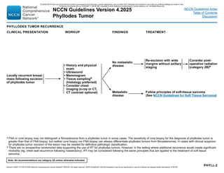 Version 4.2025, 4/17/25 © 2025 National Comprehensive Cancer Network®
(NCCN®
), All rights reserved. NCCN Guidelines®
and this illustration may not be reproduced in any form without the express written permission of NCCN.
Note: All recommendations are category 2A unless otherwise indicated.
NCCN Guidelines Version 4.2025
Phyllodes Tumor
NCCN Guidelines Index
Table of Contents
Discussion
PHYLL-2
a FNA or core biopsy may not distinguish a fibroadenoma from a phyllodes tumor in some cases. The sensitivity of core biopsy for the diagnosis of phyllodes tumor is
greater than that of FNA biopsy, but neither core biopsy nor FNA biopsy can always differentiate phyllodes tumors from fibroadenomas. In cases with clinical suspicion
for phyllodes tumor, excision of the lesion may be needed for definitive pathologic classification.
e There are no prospective randomized data supporting the use of RT for phyllodes tumors. However, in the setting where additional recurrence would create significant
morbidity (eg, chest wall recurrence following mastectomy), RT may be considered following the same principles that are applied to the treatment of soft tissue
sarcoma.
PHYLLODES TUMOR RECURRENCE
CLINICAL PRESENTATION WORKUP FINDINGS TREATMENT
Locally recurrent breast
mass following excision
of phyllodes tumor
• History and physical
exam
• Ultrasound
• Mammogram
• Tissue samplinga
(histology preferred)
• Consider chest
imaging (x-ray or CT,
CT contrast optional)
No metastatic
disease
Metastatic
disease
Re-excision with wide
margins without axillary
staging
Follow principles of soft-tissue sarcoma
(See NCCN Guidelines for Soft Tissue Sarcoma)
Consider post-
operative radiation
(category 2B)e
PLEASE NOTE that use of this NCCN Content is governed by the End-User License Agreement, and you MAY NOT distribute this Content or use it with any artificial intelligence model or tool.
Printed by Kirushanth Kiru on 9/22/2025 11:08:38 PM. Copyright © 2025 National Comprehensive Cancer Network, Inc. All Rights Reserved.
 