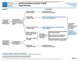 Version 4.2025, 4/17/25 © 2025 National Comprehensive Cancer Network®
(NCCN®
), All rights reserved. NCCN Guidelines®
and this illustration may not be reproduced in any form without the express written permission of NCCN.
Note: All recommendations are category 2A unless otherwise indicated.
NCCN Guidelines Version 4.2025
Paget Disease
NCCN Guidelines Index
Table of Contents
Discussion
PAGET-2
b Principles of Dedicated Breast MRI Testing (BINV-B).
c Mastectomy is always an option with any manifestation of Paget disease (Discussion).
WORKUP TREATMENT
Examination
or imaging
positive for
breast lesion
Examination
and imaging
negative for
breast lesion
Core biopsy of
breast lesion and
full-thickness skin
biopsy of involved
NAC
Full-thickness
skin biopsy of
involved NAC
Breast and NAC
biopsy negative
Clinical follow-up
Re-biopsy if not healing
Breast DCIS
and NAC Paget
Breast invasive cancer
and NAC Paget
Breast negative for
cancer and positive
NAC Paget
NAC biopsy positive
for Paget
NAC biopsy
negative for Paget
See NCCN Guidelines for Noninvasive Breast
Cancer for DCIS (DCIS-1)
See NCCN Guidelines for Invasive Breast
Cancer (BINV-1)
Clinical follow-up
Re-biopsy if not healing
Appropriate
systemic
adjuvant therapy
as clinically
indicated
See NCCN
Guidelines for
DCIS or Invasive
Breast Cancer
Consider
breast MRIb
and tissue
sampling
Central lumpectomy including NAC
with whole breast RT
or
Total mastectomyc ± SLNB with or
without breast reconstruction
or
Central lumpectomy including NAC
± SLNB without RT (category 2B)
PLEASE NOTE that use of this NCCN Content is governed by the End-User License Agreement, and you MAY NOT distribute this Content or use it with any artificial intelligence model or tool.
Printed by Kirushanth Kiru on 9/22/2025 11:08:38 PM. Copyright © 2025 National Comprehensive Cancer Network, Inc. All Rights Reserved.
 