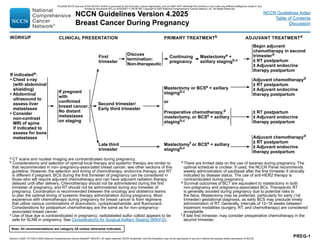 Version 4.2025, 4/17/25 © 2025 National Comprehensive Cancer Network®
(NCCN®
), All rights reserved. NCCN Guidelines®
and this illustration may not be reproduced in any form without the express written permission of NCCN.
Note: All recommendations are category 2A unless otherwise indicated.
NCCN Guidelines Version 4.2025
Breast Cancer
NCCN Guidelines Version 4.2025
Breast Cancer During Pregnancy
NCCN Guidelines Index
Table of Contents
Discussion
PREG-1
a CT scans and nuclear imaging are contraindicated during pregnancy.
b Considerations and selection of optimal local therapy and systemic therapy are similar to
that recommended in non–pregnancy-associated breast cancer; see other sections of this
guideline. However, the selection and timing of chemotherapy, endocrine therapy, and RT
is different if pregnant. BCS during the first trimester of pregnancy can be considered in
those who will require adjuvant chemotherapy and can have adjuvant radiation therapy
delayed until after delivery. Chemotherapy should not be administered during the first
trimester of pregnancy, and RT should not be administered during any trimester of
pregnancy. Coordination is recommended between the oncology and obstetrics teams
to plan the optimal timing of systemic therapy administration during pregnancy. Most
experience with chemotherapy during pregnancy for breast cancer is from regimens
that utilize various combinations of doxorubicin, cyclophosphamide, and fluorouracil.
Considerations for postpartum chemotherapy are the same as for non–pregnancy-
associated breast cancer.
c Use of blue dye is contraindicated in pregnancy; radiolabeled sulfur colloid appears to be
safe for SLNB in pregnancy. See Considerations for Surgical Axillary Staging (BINV-D).
CLINICAL PRESENTATION
WORKUP PRIMARY TREATMENTb ADJUVANT TREATMENTd
If pregnant
with
confirmed
breast cancer;
No distant
metastases
on staging
If indicateda:
• Chest x-ray
(with abdominal
shielding)
• Abdominal
ultrasound to
assess liver
metastases
• Consider
non-contrast
MRI of spine
if indicated to
assess for bone
metastases
First
trimester
Second trimester/
Early third trimester
Late third
trimester
Discuss
termination:
Non-therapeutic
Continuing
pregnancy
Preoperative chemotherapy,d
mastectomy, or BCSe + axillary
stagingb,c
Begin adjuvant
chemotherapy in second
trimesterd
± RT postpartum
± Adjuvant endocrine
therapy postpartum
Mastectomye +
axillary stagingb,c
Mastectomyf or BCSe + axillary
stagingb,c
Adjuvant chemotherapyd
± RT postpartum
± Adjuvant endocrine
therapy postpartum
± RT postpartum
± Adjuvant endocrine
therapy postpartum
Adjuvant chemotherapyd
± RT postpartum
± Adjuvant endocrine
therapy postpartum
or
Mastectomy or BCSe + axillary
stagingb,c
d There are limited data on the use of taxanes during pregnancy. The
optimal schedule is unclear. If used, the NCCN Panel recommends
weekly administration of paclitaxel after the first trimester if clinically
indicated by disease status. The use of anti-HER2 therapy is
contraindicated during pregnancy.
e Survival outcomes of BCT are equivalent to mastectomy in both
non-pregnancy and pregnancy-associated BCs. Therapeutic RT
is generally avoided during pregnancy due to potential risks to
the fetus. Mastectomy may be preferred, particularly for early (1st
trimester) gestational diagnosis, as early BCS may preclude timely
administration of RT. Generally, intervals of 12–16 weeks between
treatment modalities (surgery, RT, and chemotherapy) are considered
acceptable.
f If late first trimester, may consider preoperative chemotherapy in the
second trimester.
PLEASE NOTE that use of this NCCN Content is governed by the End-User License Agreement, and you MAY NOT distribute this Content or use it with any artificial intelligence model or tool.
Printed by Kirushanth Kiru on 9/22/2025 11:08:38 PM. Copyright © 2025 National Comprehensive Cancer Network, Inc. All Rights Reserved.
 