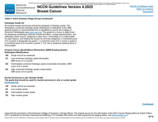 NCCN Guidelines Version 4.2025
Breast Cancer
Version 4.2025, 4/17/25 © 2025 National Comprehensive Cancer Network®
(NCCN®
), All rights reserved. NCCN Guidelines®
and this illustration may not be reproduced in any form without the express written permission of NCCN.
NCCN Guidelines Index
Table of Contents
Discussion
Continued
Used with the permission of the American College of Surgeons, Chicago Illinois. The original source for this information is the AJCC Cancer Staging Manual, Eighth Edition
(2017) published by Springer International Publishing. For complete information and data supporting the staging tables, visit www.springer.com.
Table 2. AJCC Anatomic Stage Groups (continued)
Histologic Grade (G)
All invasive breast carcinomas should be assigned a histologic grade. The
Nottingham combined histologic grade (Nottingham modification of the SBR
grading system) is recommended and is stipulated for use by the College of
American Pathologists (see www.cap.org). The grade for a tumor is determined
by assessing morphologic features (tubule formation, nuclear pleomorphism, and
calibrated mitotic count), assigning a value from 1 (favorable) to 3 (unfavorable)
for each feature, and totaling the scores for all three categories. A combined score
of 3–5 points is designated as grade 1; a combined score of 6–7 points is grade 2;
a combined score of 8–9 points is grade 3. The use of subjective grading alone is
discouraged.
Invasive Cancer (Scarff-Bloom-Richardson [SBR] Grading System,
Nottingham Modification)
GX Grade cannot be assessed
G1 Low combined histologic grade (favorable);
SBR score of 3–5 points
G2 Intermediate combined histologic grade (moderately favorable); SBR
score of 6–7 points
G3 High combined histologic grade (unfavorable);
SBR score of 8–9 points
Ductal Carcinoma in situ: Nuclear Grade
The grade that should be used for ductal carcinoma in situ is nuclear grade
(www.cap.org)
GX Grade cannot be assessed
G1 Low nuclear grade
G2 Intermediate nuclear grade
G3 High nuclear grade
ST-4
PLEASE NOTE that use of this NCCN Content is governed by the End-User License Agreement, and you MAY NOT distribute this Content or use it with any artificial intelligence model or tool.
Printed by Kirushanth Kiru on 9/22/2025 11:08:38 PM. Copyright © 2025 National Comprehensive Cancer Network, Inc. All Rights Reserved.
 