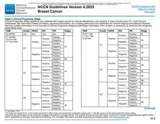 NCCN Guidelines Version 4.2025
Breast Cancer
Version 4.2025, 4/17/25 © 2025 National Comprehensive Cancer Network®
(NCCN®
), All rights reserved. NCCN Guidelines®
and this illustration may not be reproduced in any form without the express written permission of NCCN.
NCCN Guidelines Index
Table of Contents
Discussion
Continued
Used with the permission of the American College of Surgeons, Chicago Illinois. The original source for this information is the AJCC Cancer Staging Manual, Eighth Edition
(2017) published by Springer International Publishing. For complete information and data supporting the staging tables, visit www.springer.com.
Table 3. Clinical Prognostic Stage
Clinical Prognostic Stage applies to ALL patients with breast cancer for clinical classification and staging. It uses clinical tumor (T), node (N) and
metastases (M) information based on history, physical examination, any imaging performed (not necessary for clinical staging) and relevant biopsies.
Genomic profile information is not included in Clinical Prognostic Stage as pathologic information from surgery is necessary to ascertain the prognosis
using these tools.
*T1 includes T1mi.
**N1 does not include N1mi. T1 N1mi M0 and T0 N1mi M0 cancers are included for prognostic staging with T1 N0 M0 cancers of the same prognostic factor status.
TNM Grade HER2 ER PR Stage
Tis N0 M0 Any Any Any Any 0
T1* N0 M0
T0 N1mi M0
T1* N1mi M0
G1
Positive
Positive
Positive
IA
Negative
Negative
Positive
Negative
Negative
Positive
Positive
Negative
Negative
Positive
Negative IB
G2
Positive
Positive
Positive
IA
Negative
Negative
Positive
Negative
Negative
Positive
Positive
Negative
Negative
Positive
Negative IB
G3
Positive
Positive
Positive
IA
Negative
Negative
Positive
Negative
Negative
Positive
Positive
Negative
IB
Negative
Positive
Negative
TNM Grade HER2 ER PR Stage
T0 N1** M0
T1* N1** M0
T2 N0 M0
G1
Positive
Positive
Positive IB
Negative
IIA
Negative
Positive
Negative
Negative
Positive
Positive IB
Negative
IIA
Negative
Positive
Negative
G2
Positive
Positive
Positive IB
Negative
IIA
Negative
Positive
Negative
Negative
Positive
Positive IB
Negative
IIA
Negative
Positive
Negative IIB
G3
Positive
Positive
Positive IB
Negative
IIA
Negative
Positive
Negative
Negative
Positive
Positive
Negative
IIB
Negative
Positive
Negative
ST-6
PLEASE NOTE that use of this NCCN Content is governed by the End-User License Agreement, and you MAY NOT distribute this Content or use it with any artificial intelligence model or tool.
Printed by Kirushanth Kiru on 9/22/2025 11:08:38 PM. Copyright © 2025 National Comprehensive Cancer Network, Inc. All Rights Reserved.
 