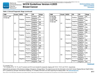NCCN Guidelines Version 4.2025
Breast Cancer
Version 4.2025, 4/17/25 © 2025 National Comprehensive Cancer Network®
(NCCN®
), All rights reserved. NCCN Guidelines®
and this illustration may not be reproduced in any form without the express written permission of NCCN.
NCCN Guidelines Index
Table of Contents
Discussion
Continued
*T1 includes T1mi.
***N1 includes N1mi. T2, T3, and T4 cancers and N1mi are included for prognostic staging with T2 N1, T3 N1 and T4 N1, respectively.
Used with the permission of the American College of Surgeons, Chicago Illinois. The original source for this information is the AJCC Cancer Staging Manual, Eighth Edition
(2017) published by Springer International Publishing. For complete information and data supporting the staging tables, visit www.springer.com.
Table 3. Clinical Prognostic Stage (continued)
TNM Grade HER2 ER PR Stage
T2 N1*** M0
T3 N0 M0
G1
Positive
Positive
Positive IB
Negative
IIA
Negative
Positive
Negative IIB
Negative
Positive
Positive IIA
Negative
IIB
Negative
Positive
Negative
G2
Positive
Positive
Positive IB
Negative
IIA
Negative
Positive
Negative IIB
Negative
Positive
Positive IIA
Negative
IIB
Negative
Positive
Negative IIIB
G3
Positive
Positive
Positive IB
Negative
IIB
Negative
Positive
Negative
Negative
Positive
Positive
Negative
IIIA
Negative
Positive
Negative IIIB
TNM Grade HER2 ER PR Stage
T0 N2 M0
T1* N2 M0
T2 N2 M0
T3 N1*** M0
T3 N2 M0
G1
Positive
Positive
Positive IIA
Negative
IIIA
Negative
Positive
Negative
Negative
Positive
Positive IIA
Negative
IIIA
Negative
Positive
Negative IIIB
G2
Positive
Positive
Positive IIA
Negative
IIIA
Negative
Positive
Negative
Negative
Positive
Positive IIA
Negative
IIIA
Negative
Positive
Negative IIIB
G3
Positive
Positive
Positive IIB
Negative
IIIA
Negative
Positive
Negative
Negative
Positive
Positive
Negative
IIIB
Negative
Positive
Negative IIIC
ST-7
PLEASE NOTE that use of this NCCN Content is governed by the End-User License Agreement, and you MAY NOT distribute this Content or use it with any artificial intelligence model or tool.
Printed by Kirushanth Kiru on 9/22/2025 11:08:38 PM. Copyright © 2025 National Comprehensive Cancer Network, Inc. All Rights Reserved.
 
