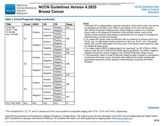 NCCN Guidelines Version 4.2025
Breast Cancer
Version 4.2025, 4/17/25 © 2025 National Comprehensive Cancer Network®
(NCCN®
), All rights reserved. NCCN Guidelines®
and this illustration may not be reproduced in any form without the express written permission of NCCN.
NCCN Guidelines Index
Table of Contents
Discussion
Continued
***N1 includes N1mi. T2, T3, and T4 cancers and N1mi are included for prognostic staging with T2 N1, T3 N1 and T4 N1, respectively.
Used with the permission of the American College of Surgeons, Chicago Illinois. The original source for this information is the AJCC Cancer Staging Manual, Eighth Edition
(2017) published by Springer International Publishing. For complete information and data supporting the staging tables, visit www.springer.com.
Table 3. Clinical Prognostic Stage (continued)
TNM Grade HER2 ER PR Stage
T4 N0 M0
T4 N1*** M0
T4 N2 M0
Any T N3 M0
G1
Positive
Positive
Positive IIIA
Negative
IIIB
Negative
Positive
Negative
Negative
Positive
Positive
Negative
Negative
Positive
Negative IIIC
G2
Positive
Positive
Positive IIIA
Negative
IIIB
Negative
Positive
Negative
Negative
Positive
Positive
Negative
Negative
Positive
Negative IIIC
G3
Positive
Positive
Positive
IIIB
Negative
Negative
Positive
Negative
Negative
Positive
Positive
Negative
IIIC
Negative
Positive
Negative
Any T Any N M1 Any Any Any Any IV
Notes:
1. Because N1mi categorization requires evaluation of the entire node, and cannot
be assigned on the basis of an FNA or core biopsy, N1mi can only be used
with Clinical Prognostic Staging when clinical staging is based on a resected
lymph node in the absence of resection of the primary cancer, such as the
situation where sentinel node biopsy is performed prior to receipt of neoadjuvant
chemotherapy or endocrine therapy.
2. For cases with lymph node involvement with no evidence of primary tumor (e.g.
T0 N1, etc.) or with breast ductal carcinoma in situ (e.g. Tis N1, etc.), the grade,
HER2, ER, and PR information from the tumor in the lymph node should be used
for assigning stage group.
3. For cases where HER2 is determined to be “equivocal” by ISH (FISH or CISH)
testing under the 2013 ASCO/CAP HER2 testing guidelines, the HER2 “negative”
category should be used for staging in the Clinical Prognostic Stage Group.
4. The prognostic value of these Prognostic Stage Groups is based on populations
of persons with breast cancer that have been offered and mostly treated with
appropriate endocrine and/or systemic chemotherapy (including anti-HER2
therapy).
ST-8
PLEASE NOTE that use of this NCCN Content is governed by the End-User License Agreement, and you MAY NOT distribute this Content or use it with any artificial intelligence model or tool.
Printed by Kirushanth Kiru on 9/22/2025 11:08:38 PM. Copyright © 2025 National Comprehensive Cancer Network, Inc. All Rights Reserved.
 