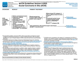 Version 4.2025, 4/17/25 © 2025 National Comprehensive Cancer Network®
(NCCN®
), All rights reserved. NCCN Guidelines®
and this illustration may not be reproduced in any form without the express written permission of NCCN.
Note: All recommendations are category 2A unless otherwise indicated.
NCCN Guidelines Version 4.2025
Ductal Carcinoma In Situ (DCIS)
NCCN Guidelines Index
Table of Contents
Discussion
DCIS-1
a Encapsulated papillary carcinoma (EPC) without associated conventional invasion
is staged as pTis because behavior is similar to DCIS (per AJCC). SPC should be
specified as in situ or invasive based on WHO criteria but both forms have favorable
outcomes.
b The Panel endorses the College of American Pathologists Protocol for pathology
reporting for all invasive and noninvasive carcinomas of the breast. http://www.cap.org.
c For risk criteria, see NCCN Guidelines for Genetic/Familial High-Risk Assessment:
Breast, Ovarian, Pancreatic, and Prostate.
d Principles of Dedicated Breast MRI Testing (BINV-B).
e The use of MRI has not been shown to increase likelihood of negative margins or
decrease conversion to mastectomy. Data to support improved long-term outcomes
are lacking.
f Re-resection(s) may be performed in an effort to obtain negative margins in patients
desiring breast-conservation therapy. Patients in whom adequate surgical margins
cannot be achieved with BCS should undergo a total mastectomy. For definition
of adequate surgical margins, see Margin Status Recommendations After BCS for
Invasive Cancers and DCIS (BINV-F).
g Surgical axillary staging should not be performed for preoperative (biopsy-determined)
pure DCIS unless there is some clinical-pathologic suggestion of invasion or axillary
metastasis.
DIAGNOSIS WORKUP PRIMARY TREATMENT
DCIS
Tis,N0,M0,
Encapsulated
or solid
papillary
carcinoma
(SPC)a
• History and physical exam
• Diagnostic bilateral
mammogram
• Pathology reviewb
• Determination of tumor
estrogen receptor (ER)
status
• Genetic counseling
for patients at riskc of
hereditary breast cancer
• Breast MRId,e as indicated
Breast-conserving
surgeryf (BCS) without
lymph node surgeryg
Total mastectomy with sentinel lymph node biopsy
(SLNB)h ± reconstructioni
Whole breast RT (category 1)
with or without boost to tumor
bedj,k,l,m
or
Accelerated partial breast
irradiation/partial breast
radiation (APBI/PBI)j,k,l
or
No RTj,k,m (category 2B)
Postsurgical
Treatment (DCIS-2)
Postsurgical
Treatment (DCIS-2)
h A SLNB may be considered in the setting of 1) mastectomy for DCIS, 2)
excision in an anatomic location compromising the performance of a future
SLNB procedure 3) oncoplastic breast conserving surgery (see BINV-D for
appropriate candidates for SLNB).
i Principles of Breast Reconstruction Following Surgery (BINV-H).
j Invasive disease at total mastectomy or re-excision should be managed as
clinical stage l or stage ll disease (BINV-1).
k Principles of Radiation Therapy (BINV-I).
l Contraindications to Breast-Conserving Approaches Requiring RT
(BINV-G).
m Whole breast RT following BCS reduces ipsilateral breast tumor
recurrence rates in DCIS by 50%–70%. Approximately half of the
recurrences are invasive and half are DCIS. The risk of local relapse
increases with larger DCIS, palpable mass, grade III disease, margins
≤2 mm, ER-negative tumors, and age 50. Select patients with low risk
DCIS may be considered suitable for omission of RT (endocrine therapy
alone, if all RTOG 9804 criteria are met: screen-detected, grade 1–2, size
≤2.5 cm, margins ≥3 mm).
PLEASE NOTE that use of this NCCN Content is governed by the End-User License Agreement, and you MAY NOT distribute this Content or use it with any artificial intelligence model or tool.
Printed by Kirushanth Kiru on 9/22/2025 11:08:38 PM. Copyright © 2025 National Comprehensive Cancer Network, Inc. All Rights Reserved.
 