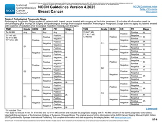 NCCN Guidelines Version 4.2025
Breast Cancer
Version 4.2025, 4/17/25 © 2025 National Comprehensive Cancer Network®
(NCCN®
), All rights reserved. NCCN Guidelines®
and this illustration may not be reproduced in any form without the express written permission of NCCN.
NCCN Guidelines Index
Table of Contents
Discussion
Continued
Table 4. Pathological Prognostic Stage
Pathological Prognostic Stage applies to patients with breast cancer treated with surgery as the initial treatment. It includes all information used for
clinical staging plus findings at surgery and pathological findings from surgical resection. Pathological Prognostic Stage does not apply to patients treated
with systemic or radiation prior to surgical resection (neoadjuvant therapy).
Used with the permission of the American College of Surgeons, Chicago Illinois. The original source for this information is the AJCC Cancer Staging Manual, Eighth Edition
(2017) published by Springer International Publishing. For complete information and data supporting the staging tables, visit www.springer.com.
*T1 includes T1mi.
**N1 does not include N1mi. T1 N1mi M0 and T0 N1mi M0 cancers are included for prognostic staging with T1 N0 M0 cancers of the same prognostic factor status.
TNM Grade HER2 ER PR Stage
Tis N0 M0 Any Any Any Any 0
T1* N0 M0
T0 N1mi M0
T1* N1mi M0
G1
Positive
Positive
Positive
IA
Negative
Negative
Positive
Negative
Negative
Positive
Positive
Negative
Negative
Positive
Negative
G2
Positive
Positive
Positive
Negative
Negative
Positive
Negative
Negative
Positive
Positive
Negative
Negative
Positive
Negative IB
G3
Positive
Positive
Positive
IA
Negative
Negative
Positive
Negative
Negative
Positive
Positive
Negative
Negative
Positive
Negative IB
TNM Grade HER2 ER PR Stage
T0 N1** M0
T1* N1** M0
T2 N0 M0
G1
Positive
Positive
Positive IA
Negative
IB
Negative
Positive
Negative IIA
Negative
Positive
Positive IA
Negative
IB
Negative
Positive
Negative IIA
G2
Positive
Positive
Positive IA
Negative
IB
Negative
Positive
Negative IIA
Negative
Positive
Positive IA
Negative
IIA
Negative
Positive
Negative
G3
Positive
Positive
Positive IA
Negative
IIA
Negative
Positive
Negative
Negative
Positive
Positive IB
Negative
IIA
Negative
Positive
Negative
ST-9
PLEASE NOTE that use of this NCCN Content is governed by the End-User License Agreement, and you MAY NOT distribute this Content or use it with any artificial intelligence model or tool.
Printed by Kirushanth Kiru on 9/22/2025 11:08:38 PM. Copyright © 2025 National Comprehensive Cancer Network, Inc. All Rights Reserved.
 