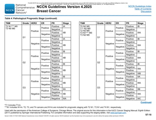 NCCN Guidelines Version 4.2025
Breast Cancer
Version 4.2025, 4/17/25 © 2025 National Comprehensive Cancer Network®
(NCCN®
), All rights reserved. NCCN Guidelines®
and this illustration may not be reproduced in any form without the express written permission of NCCN.
NCCN Guidelines Index
Table of Contents
Discussion
Continued
*T1 Includes T1mi.
***N1 includes N1mi. T2, T3, and T4 cancers and N1mi are included for prognostic staging with T2 N1, T3 N1 and T4 N1, respectively.
Used with the permission of the American College of Surgeons, Chicago Illinois. The original source for this information is the AJCC Cancer Staging Manual, Eighth Edition
(2017) published by Springer International Publishing. For complete information and data supporting the staging tables, visit www.springer.com.
Table 4. Pathological Prognostic Stage (continued)
TNM Grade HER2 ER PR Stage
T2 N1*** M0
T3 N0 M0
G1
Positive
Positive
Positive IA
Negative
IIB
Negative
Positive
Negative
Negative
Positive
Positive IA
Negative
IIB
Negative
Positive
Negative
G2
Positive
Positive
Positive IB
Negative
IIB
Negative
Positive
Negative
Negative
Positive
Positive IB
Negative
IIB
Negative
Positive
Negative
G3
Positive
Positive
Positive IB
Negative
IIB
Negative
Positive
Negative
Negative
Positive
Positive IIA
Negative
IIB
Negative
Positive
Negative IIIA
TNM Grade HER2 ER PR Stage
T0 N2 M0
T1* N2 M0
T2 N2 M0
T3 N1*** M0
T3 N2 M0
G1
Positive
Positive
Positive IB
Negative
IIIA
Negative
Positive
Negative
Negative
Positive
Positive IB
Negative
IIIA
Negative
Positive
Negative
G2
Positive
Positive
Positive IB
Negative
IIIA
Negative
Positive
Negative
Negative
Positive
Positive IB
Negative
IIIA
Negative
Positive
Negative IIIB
G3
Positive
Positive
Positive IIA
Negative
IIIA
Negative
Positive
Negative
Negative
Positive
Positive IIB
Negative
IIIA
Negative
Positive
Negative IIIC
ST-10
PLEASE NOTE that use of this NCCN Content is governed by the End-User License Agreement, and you MAY NOT distribute this Content or use it with any artificial intelligence model or tool.
Printed by Kirushanth Kiru on 9/22/2025 11:08:38 PM. Copyright © 2025 National Comprehensive Cancer Network, Inc. All Rights Reserved.
 