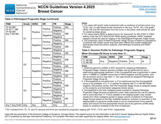 NCCN Guidelines Version 4.2025
Breast Cancer
Version 4.2025, 4/17/25 © 2025 National Comprehensive Cancer Network®
(NCCN®
), All rights reserved. NCCN Guidelines®
and this illustration may not be reproduced in any form without the express written permission of NCCN.
NCCN Guidelines Index
Table of Contents
Discussion
***N1 includes N1mi. T2, T3, and T4 cancers and N1mi are included for prognostic staging with T2 N1, T3 N1 and T4 N1, respectively.
Used with the permission of the American College of Surgeons, Chicago Illinois. The original source for this information is the AJCC Cancer Staging Manual, Eighth Edition
(2017) published by Springer International Publishing. For complete information and data supporting the staging tables, visit www.springer.com.
Table 4. Pathological Prognostic Stage (continued)
TNM Grade HER2 ER PR Stage
T4 N0 M0
T4 N1*** M0
T4 N2 M0
Any T N3 M0
G1
Positive
Positive
Positive IIIA
Negative
IIIB
Negative
Positive
Negative
Negative
Positive
Positive IIIA
Negative
IIIB
Negative
Positive
Negative
G2
Positive
Positive
Positive IIIA
Negative
IIIB
Negative
Positive
Negative
Negative
Positive
Positive IIIA
Negative
IIIB
Negative
Positive
Negative IIIC
G3
Positive
Positive
Positive
IIIB
Negative
Negative
Positive
Negative
Negative
Positive
Positive
Negative
IIIC
Negative
Positive
Negative
Any T Any N M1 Any Any Any Any IV
Notes:
1. For cases with lymph node involvement with no evidence of primary tumor (e.g.
T0 N1, etc.) or with breast ductal carcinoma in situ (e.g. Tis N1, etc.), the grade,
HER2, ER and PR information from the tumor in the lymph node should be used
for assigning stage group.
2. For cases where HER2 is determined to be “equivocal” by ISH (FISH or CISH)
testing under the 2013 ASCO/CAP HER2 testing guidelines, HER2 “negative”
category should be used for staging in the Pathological Prognostic Stage Group.
3. The prognostic value of these Prognostic Stage Groups is based on populations
of persons with breast cancer that have been offered and mostly treated with
appropriate endocrine and/or systemic chemotherapy (including anti-HER2
therapy).
Table 5. Genomic Profile for Pathologic Prognostic Staging
When Oncotype DX Score is Less than 11...
TNM Grade HER2 ER PR Stage
T1 N0 M0
T2 N0 M0
Any Negative Positive Any IA
Notes:
1. Obtaining genomic profiles is NOT required for assigning Pathological
Prognostic Stage. However genomic profiles may be performed for use in
determining appropriate treatment. If the OncotypeDx® test is performed in cases
with a T1N0M0 or T2N0M0 cancer that is HER2-negative and ER-positive, and
the recurrence score is less than 11, the case should be assigned Pathological
Prognostic Stage Group IA.
2. If OncotypeDx® is not performed, or if it is performed and the OncotypeDx®
score is not available, or is 11 or greater for patients with T1–2 N0 M0 HER2–
negative, ER-positive cancer, then the Prognostic Stage Group is assigned based
on the anatomic and biomarker categories shown above.
3. OncotypeDx® is the only multigene panel included to classify Pathologic
Prognostic Stage because prospective Level I data supports this use for patients
with a score less than 11. Future updates to the staging system may include
results from other multigene panels to assign cohorts of patients to Prognostic
Stage Groups based on the then available evidence. Inclusion or exclusion in this
staging table of a genomic profile assay is not an endorsement of any specific
assay and should not limit appropriate clinical use of any genomic profile assay
based on evidence available at the time of treatment.
ST-11
PLEASE NOTE that use of this NCCN Content is governed by the End-User License Agreement, and you MAY NOT distribute this Content or use it with any artificial intelligence model or tool.
Printed by Kirushanth Kiru on 9/22/2025 11:08:38 PM. Copyright © 2025 National Comprehensive Cancer Network, Inc. All Rights Reserved.
 