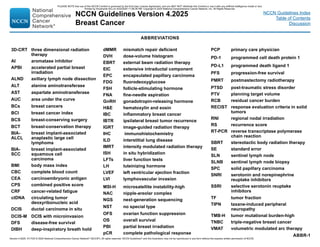 NCCN Guidelines Version 4.2025
Breast Cancer
Version 4.2025, 4/17/25 © 2025 National Comprehensive Cancer Network®
(NCCN®
), All rights reserved. NCCN Guidelines®
and this illustration may not be reproduced in any form without the express written permission of NCCN.
NCCN Guidelines Index
Table of Contents
Discussion
ABBREVIATIONS
ABBR-1
3D-CRT three dimensional radiation
therapy
AI aromatase inhibitor
APBI accelerated partial breast
irradiation
ALND axillary lymph node dissection
ALT alanine aminotransferase
AST aspartate aminotransferase
AUC area under the curve
BCs breast cancers
BCI breast cancer index
BCS breast-conserving surgery
BCT breast-conservation therapy
BIA-
ALCL
breast implant-associated
anaplastic large cell
lymphoma
BIA-
SCC
breast implant-associated
squamous cell
carcinoma
BMI body mass index
CBC complete blood count
CEA carcinoembryonic antigen
CPS combined positive score
CRF cancer-related fatigue
ctDNA circulating tumor
deoxyribonucleic acid
DCIS ductal carcinoma in situ
DCIS-M DCIS with microinvasion
DFS disease-free survival
DIBH deep-inspiratory breath hold
PCP primary care physician
PD-1 programmed cell death protein 1
PD-L1 programmed death ligand 1
PFS progression-free survival
PMRT postmastectomy radiotherapy
PTSD post-traumatic stress disorder
PTV planning target volume
RCB residual cancer burden
RECIST response evaluation criteria in solid
tumors
RNI regional nodal irradiation
RS recurrence score
RT-PCR reverse transcriptase polymerase
chain reaction
SBRT stereotactic body radiation therapy
SE standard error
SLN sentinel lymph node
SLNB sentinel lymph node biopsy
SPC solid papillary carcinoma
SNRI serotonin and norepinephrine
reuptake inhibitors
SSRI selective serotonin reuptake
inhibitors
TF tumor fraction
TIPN taxane-induced peripheral
neuropathy
TMB-H tumor mutational burden-high
TNBC triple-negative breast cancer
VMAT volumetric modulated arc therapy
dMMR mismatch repair deficient
DVH dose-volume histogram
EBRT external beam radiation therapy
EIC extensive intraductal component
EPC encapsulated papillary carcinoma
FDG fluorodeoxyglucose
FSH follicle-stimulating hormone
FNA fine-needle aspiration
GnRH gonadotropin-releasing hormone
HE hematoxylin and eosin
IBC inflammatory breast cancer
IBTR ipsilateral breast tumor recurrence
IGRT image-guided radiation therapy
IHC immunohistochemistry
ILD interstitial lung disease
IMRT intensity modulated radiation therapy
ISH in situ hybridization
LFTs liver function tests
LH luteinizing hormone
LVEF left ventricular ejection fraction
LVI lymphovascular invasion
MSI-H microsatellite instability-high
NAC nipple-areolar complex
NGS next-generation sequencing
NST no special type
OFS ovarian function suppression
OS overall survival
PBI partial breast irradiation
pCR complete pathological response
PLEASE NOTE that use of this NCCN Content is governed by the End-User License Agreement, and you MAY NOT distribute this Content or use it with any artificial intelligence model or tool.
Printed by Kirushanth Kiru on 9/22/2025 11:08:38 PM. Copyright © 2025 National Comprehensive Cancer Network, Inc. All Rights Reserved.
 