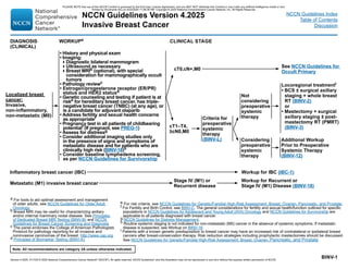 Version 4.2025, 4/17/25 © 2025 National Comprehensive Cancer Network®
(NCCN®
), All rights reserved. NCCN Guidelines®
and this illustration may not be reproduced in any form without the express written permission of NCCN.
Note: All recommendations are category 2A unless otherwise indicated.
NCCN Guidelines Version 4.2025
Invasive Breast Cancer
NCCN Guidelines Index
Table of Contents
Discussion
BINV-1
a For tools to aid optimal assessment and management
of older adults, see NCCN Guidelines for Older Adult
Oncology.
b Breast MRI may be useful for characterizing axillary
and/or internal mammary nodal disease. See Principles
of Dedicated Breast MRI Testing (BINV-B) and NCCN
Guidelines for Breast Cancer Screening and Diagnosis.
c The panel endorses the College of American Pathologists
Protocol for pathology reporting for all invasive and
noninvasive carcinomas of the breast. http://www.cap.org.
d Principles of Biomarker Testing (BINV-A).
WORKUPa
DIAGNOSIS
(CLINICAL)
CLINICAL STAGE
• History and physical exam
• Imaging:
Diagnostic bilateral mammogram
Ultrasound as necessary
Breast MRIb (optional), with special
consideration for mammographically occult
tumors
• Pathology reviewc
• Estrogen/progesterone receptor (ER/PR)
status and HER2 statusd
• Genetic counseling and testing if patient is at
riske for hereditary breast cancer, has triple-
negative breast cancer (TNBC) (at any age), or
is a candidate for adjuvant olaparib
• Address fertility and sexual health concerns
as appropriatef
• Pregnancy test in all patients of childbearing
potentialf (If pregnant, see PREG-1)
• Assess for distressg
• Consider additional imaging studies only
in the presence of signs and symptoms of
metastatic disease and for patients who are
clinically high risk (BINV-18)h
• Consider baseline lymphedema screening,
as per NCCN Guidelines for Survivorship
Locoregional treatmenti
• BCS ± surgical axillary
staging + whole breast
RT (BINV-2)
or
• Mastectomy + surgical
axillary staging ± post-
mastectomy RT (PMRT)
(BINV-3)
See NCCN Guidelines for
Occult Primary
Additional Workup
Prior to Preoperative
Systemic Therapy
(BINV-12)
cT1–T4,
≥cN0,M0
Metastatic (M1) invasive breast cancer
Stage IV (M1) or
Recurrent disease
Criteria for
preoperative
systemic
therapy
(BINV-L)
Workup for Recurrent or
Stage IV (M1) Disease (BINV-18)
Considering
preoperative
systemic
therapy
Not
considering
preoperative
systemic
therapy
Inflammatory breast cancer (IBC) Workup for IBC (IBC-1)
Localized breast
cancer:
Invasive,
non-inflammatory,
non-metastatic (M0)
cT0,cN+,M0
e For risk criteria, see NCCN Guidelines for Genetic/Familial High-Risk Assessment: Breast, Ovarian, Pancreatic, and Prostate.
f For Fertility and Birth Control, see BINV-C. The general considerations for fertility and sexual health/function outlined for specific
populations in NCCN Guidelines for Adolescent and Young Adult (AYA) Oncology and NCCN Guidelines for Survivorship are
applicable to all patients diagnosed with breast cancer.
g NCCN Guidelines for Distress Management.
h Routine systemic staging is not indicated for non-metastatic (M0) cancer in the absence of systemic symptoms. If metastatic
disease is suspected, see Workup on BINV-18.
i Patients with a known genetic predisposition to breast cancer may have an increased risk of contralateral or ipsilateral breast
cancers after breast-conservation therapy. Risk reduction strategies including prophylactic mastectomies should be discussed.
See NCCN Guidelines for Genetic/Familial High-Risk Assessment: Breast, Ovarian, Pancreatic, and Prostate.
PLEASE NOTE that use of this NCCN Content is governed by the End-User License Agreement, and you MAY NOT distribute this Content or use it with any artificial intelligence model or tool.
Printed by Kirushanth Kiru on 9/22/2025 11:08:38 PM. Copyright © 2025 National Comprehensive Cancer Network, Inc. All Rights Reserved.
 