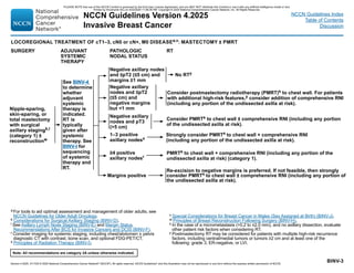 Version 4.2025, 4/17/25 © 2025 National Comprehensive Cancer Network®
(NCCN®
), All rights reserved. NCCN Guidelines®
and this illustration may not be reproduced in any form without the express written permission of NCCN.
Note: All recommendations are category 2A unless otherwise indicated.
NCCN Guidelines Version 4.2025
Invasive Breast Cancer
NCCN Guidelines Index
Table of Contents
Discussion
BINV-3
Nipple-sparing,
skin-sparing, or
total mastectomy
with surgical
axillary stagingk,l
(category 1) ±
reconstructionw
≥4 positive
axillary nodesr
1–3 positive
axillary nodesx
Margins positive
Negative axillary
nodes and ≤pT2
(≤5 cm) and
negative margins
but 1 mm
Negative axillary nodes
and ≤pT2 (≤5 cm) and
margins ≥1 mm
PMRTs to chest wall + comprehensive RNI (including any portion of the
undissected axilla at risk) (category 1).
Strongly consider PMRTs to chest wall + comprehensive RNI
(including any portion of the undissected axilla at risk).
Re-excision to negative margins is preferred. If not feasible, then strongly
consider PMRTs to chest wall ± comprehensive RNI (including any portion of
the undissected axilla at risk).
Consider postmastectomy radiotherapy (PMRT)s to chest wall. For patients
with additional high-risk features,y consider addition of comprehensive RNI
(including any portion of the undissected axilla at risk).
No RTy
a For tools to aid optimal assessment and management of older adults, see
NCCN Guidelines for Older Adult Oncology.
k Considerations for Surgical Axillary Staging (BINV-D).
l See Axillary Lymph Node Staging (BINV-E) and Margin Status
Recommendations After BCS for Invasive Cancers and DCIS (BINV-F).
r Consider imaging for systemic staging, including chest/abdomen ± pelvis
diagnostic CT with contrast, bone scan, and optional FDG-PET/CT.
s Principles of Radiation Therapy (BINV-I).
Negative axillary
nodes and pT3
(5 cm)
Consider PMRTs to chest wall ± comprehensive RNI (including any portion
of the undissected axilla at risk).
LOCOREGIONAL TREATMENT OF cT1–3, cN0 or cN+, M0 DISEASEa,v: MASTECTOMY ± PMRT
v Special Considerations for Breast Cancer in Males (Sex Assigned at Birth) (BINV-J).
w Principles of Breast Reconstruction Following Surgery (BINV-H).
x In the case of a micrometastasis (0.2 to ≤2.0 mm), and no axillary dissection, evaluate
other patient risk factors when considering RT.
y 
Postmastectomy RT may be considered for patients with multiple high-risk recurrence
factors, including central/medial tumors or tumors ≥2 cm and at least one of the
following: grade 3, ER-negative, or LVI.
See BINV-4
to determine
whether
adjuvant
systemic
therapy is
indicated.
RT is
typically
given after
systemic
therapy. See
BINV-I for
sequencing
of systemic
therapy and
RT.
SURGERY PATHOLOGIC
NODAL STATUS
ADJUVANT
SYSTEMIC
THERAPY
RT
PLEASE NOTE that use of this NCCN Content is governed by the End-User License Agreement, and you MAY NOT distribute this Content or use it with any artificial intelligence model or tool.
Printed by Kirushanth Kiru on 9/22/2025 11:08:38 PM. Copyright © 2025 National Comprehensive Cancer Network, Inc. All Rights Reserved.
 