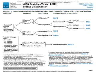 Version 4.2025, 4/17/25 © 2025 National Comprehensive Cancer Network®
(NCCN®
), All rights reserved. NCCN Guidelines®
and this illustration may not be reproduced in any form without the express written permission of NCCN.
Note: All recommendations are category 2A unless otherwise indicated.
NCCN Guidelines Version 4.2025
Invasive Breast Cancer
NCCN Guidelines Index
Table of Contents
Discussion
BINV-4
z According to WHO, carcinoma of no special type (NST) encompasses
multiple patterns including medullary pattern, cancers with neuroendocrine
expression, and other rare patterns.
aa There are rare subtypes of metaplastic carcinoma (low-grade
adenosquamous and low-grade fibromatosis-like carcinoma) that are
considered to have a favorable prognosis without adjuvant systemic therapies.
bb To be associated with favorable prognosis, the favorable histologic type
should not be high grade, should be pure (90% as classified on the surgical
excision, not core biopsy alone), and should be HER2 negative. If atypical
pathologic or clinical features are present, consider treating as ductal/NST.
HISTOLOGY HR STATUS HER2 STATUS SYSTEMIC ADJUVANT TREATMENT
• Ductal/NSTz
• Lobular
• Mixed
• Micropapillary
• Metaplasticaa
Favorable histologic
typebb:
• Pure tubular
• Pure mucinous
• Pure cribriform
• Adenoid cystic
(conventional), secretory
carcinoma, and other
salivary carcinomas
• Rare low-grade forms of
metaplastic carcinomaaa
• Other rare forms
ER-positivecc,dd
and/or
PR-positivecc,dd
ER-negative
and
PR-negativecc,dd
ER-positivedd and/or PR-positivedd
or
ER-negative and PR-negative
HER2-positivecc
HER2-negativecc
HER2-positivecc
HER2-negativecc
Favorable Histologies (BINV-11)
BINV-5
Postmenopausalee
BINV-9
BINV-10
Premenopausalee
cc Correlation of histology, HR, and HER2 status should always be done with
awareness of unusual/discordant or borderline results. See Principles of
Biomarker Testing (BINV-A).
dd Although patients with cancers with 1%–100% ER immunohistochemistry (IHC)
staining are considered ER-positive and eligible for endocrine therapies, there are
more limited data on the subgroup of cancers with ER-low–positive (1%–10%)
results. The ER-low–positive group is heterogeneous with reported biologic
behavior often similar to ER-negative cancers; thus, individualized consideration
of risks versus benefits of endocrine therapy and additional adjuvant therapies
should be incorporated into decision-making. See Principles of Biomarker Testing
(BINV-A).
ee Definition of Menopause (BINV-O).
pT1–3 AND pN0
pT1–3 AND pN+
BINV-6
BINV-7
BINV-8
pT1–3 AND pN0
or pN+
ADJUVANT SYSTEMIC THERAPY CONSIDERATIONS BASED ON HISTOLOGY AND RECEPTOR STATUS AFTER UPFRONT SURGERY
PLEASE NOTE that use of this NCCN Content is governed by the End-User License Agreement, and you MAY NOT distribute this Content or use it with any artificial intelligence model or tool.
Printed by Kirushanth Kiru on 9/22/2025 11:08:38 PM. Copyright © 2025 National Comprehensive Cancer Network, Inc. All Rights Reserved.
 