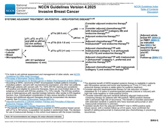 Version 4.2025, 4/17/25 © 2025 National Comprehensive Cancer Network®
(NCCN®
), All rights reserved. NCCN Guidelines®
and this illustration may not be reproduced in any form without the express written permission of NCCN.
Note: All recommendations are category 2A unless otherwise indicated.
NCCN Guidelines Version 4.2025
Invasive Breast Cancer
NCCN Guidelines Index
Table of Contents
Discussion
BINV-5
SYSTEMIC ADJUVANT TREATMENT: HR-POSITIVE – HER2-POSITIVE DISEASEd,v,dd
• Ductal/NSTz
• Lobular
• Mixed
• Micropapillary
pT1, pT2, or pT3;
and pN0 or pN1mi
(≤2 mm axillary
node metastasis)
pN+ (≥1 ipsilateral
metastases 2 mm)
pT1a (≤0.5 cm)
pT1b (0.6–1.0 cm)
pT1c–pT3 (1 cm)
pN0
pN1mi
Adjuvant endocrine therapyhh,ii
or
Adjuvant chemotherapya,ff,gg with
trastuzumabhh and endocrine therapyff,jj
Adjuvant whole
breast RT (BINV-2)
or PMRT (BINV-3)
as indicated.
See BINV-I for
sequencing of
systemic therapy
and RT.
and
Follow-up (BINV-17)
Consider adjuvant endocrine therapyff
or
Consider adjuvant chemotherapya,gg
with trastuzumabhh,ii (category 2B) and
endocrine therapyhh,ii
Adjuvant chemotherapya,gg with trastuzumab
+ pertuzumabll (category 1, preferred) and
endocrine therapyff,jj,kk
or
Adjuvant chemotherapya,gg with trastuzumab
(category 1) and endocrine therapyff,jj,kk
a For tools to aid optimal assessment and management of older adults, see NCCN
Guidelines for Older Adult Oncology.
d Principles of Biomarker Testing (BINV-A).
v Special Considerations for Breast Cancer in Males (Sex Assigned at Birth) (BINV-J).
z According to WHO, carcinoma of NST encompasses multiple patterns including
medullary pattern, cancers with neuroendocrine expression, and other rare patterns.
dd Although patients with cancers with 1%–100% ER IHC staining are considered
ER-positive and eligible for endocrine therapies, there are more limited data on the
subgroup of cancers with ER-low–positive (1%–10%) results. The ER-low–positive
group is heterogeneous with reported biologic behavior often similar to ER-negative
cancers; thus, individualized consideration of risks versus benefits of endocrine
therapy and additional adjuvant therapies should be incorporated into decision-
making. See Principles of Biomarker Testing (BINV-A).
ff Adjuvant Endocrine ± CDK/4/6 Inhibitor Therapy and Principles of Adjuvant
Endocrine Therapy (BINV-K).
gg Preoperative/Adjuvant Therapy Regimens (BINV-M).
hh The benefit of HER2-targeted therapy is uncertain in HER2-positive breast cancer
with pT1a–b, N0 tumors, a population not studied in randomized trials. The decision
for use of trastuzumab therapy in this cohort must balance with the known toxicities.
Adjuvant chemotherapya,gg with
trastuzumab (category 1) (± pertuzumab
for pT2-T3) and endocrine therapyff,jj
ii 
The absolute benefit of HER2-targeted systemic therapy is negligible in patients
with HR-positive cancers and tumor size bordering on T1mic (1 mm), and
endocrine therapy remains a viable option for systemic treatment.
jj 
Consider adjuvant bisphosphonate therapy for risk reduction of distant
metastasis for 3–5 years in postmenopausal patients (natural or induced) with
high-risk node-negative or node-positive tumors.
kk 
Consider extended adjuvant neratinib following adjuvant trastuzumab-
containing therapy for patients with HR-positive, HER2-positive disease
with a perceived high risk of recurrence. The benefit or toxicities associated
with extended neratinib in patients who have received pertuzumab or ado-
trastuzumab emtansine is unknown.
ll Updated results from the adjuvant APHINITY trial in HER2-positive early
breast cancer, with a median follow-up of 8.4 years, have confirmed the
benefit of adding pertuzumab to trastuzumab plus chemotherapy in preventing
recurrences.
PLEASE NOTE that use of this NCCN Content is governed by the End-User License Agreement, and you MAY NOT distribute this Content or use it with any artificial intelligence model or tool.
Printed by Kirushanth Kiru on 9/22/2025 11:08:38 PM. Copyright © 2025 National Comprehensive Cancer Network, Inc. All Rights Reserved.
 