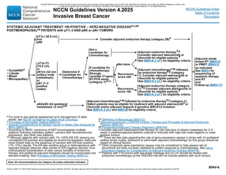 Version 4.2025, 4/17/25 © 2025 National Comprehensive Cancer Network®
(NCCN®
), All rights reserved. NCCN Guidelines®
and this illustration may not be reproduced in any form without the express written permission of NCCN.
Note: All recommendations are category 2A unless otherwise indicated.
NCCN Guidelines Version 4.2025
Invasive Breast Cancer
NCCN Guidelines Index
Table of Contents
Discussion
BINV-6
a For tools to aid optimal assessment and management of older
adults, see NCCN Guidelines for Older Adult Oncology.
d Principles of Biomarker Testing (BINV-A).
v Special Considerations for Breast Cancer in Males (Sex Assigned at
Birth) (BINV-J).
z According to WHO, carcinoma of NST encompasses multiple
patterns including medullary pattern, cancers with neuroendocrine
expression, and other rare patterns.
dd Although patients with cancers with 1%–100% ER IHC staining are
considered ER-positive and eligible for endocrine therapies, there are
more limited data on the subgroup of cancers with ER-low–positive
(1%–10%) results. The ER-low–positive group is heterogeneous with
reported biologic behavior often similar to ER-negative cancers; thus
individualized consideration of risks versus benefits of endocrine
therapy and additional adjuvant therapies should be incorporated into
decision-making. See Principles of Biomarker Testing (BINV-A).
SYSTEMIC ADJUVANT TREATMENT: HR-POSITIVE – HER2-NEGATIVE DISEASEd,v,dd
POSTMENOPAUSALee PATIENTS with pT1–3 AND pN0 or pN+ TUMORS
ee Definition of Menopause (BINV-O).
ff Adjuvant Endocrine ± CDK/4/6 Inhibitor Therapy and Principles of Adjuvant Endocrine
Therapy (BINV-K).
gg Preoperative/Adjuvant Therapy Regimens (BINV-M).
jj 
Consider adjuvant bisphosphonate therapy for risk reduction of distant metastasis for 3–5
years in postmenopausal patients (natural or induced) with high-risk node-negative or node-
positive tumors.
mm There are few data regarding the role of gene expression assays in those with ≥4 ipsilateral
axillary lymph nodes. Decisions to administer adjuvant chemotherapy for this group should be
based on clinical factors.
nn 
Other prognostic gene expression assays may be considered to help assess risk of
recurrence but have not been validated to predict response to chemotherapy. See Gene
Expression Assays for Consideration of Adjuvant Systemic Therapy (BINV-N).
oo 
Patients with T1b tumors with low-grade histology and no LVI should be treated with
endocrine monotherapy as the TAILORx trial did not include patients with such tumors.
pT1b-T3
(0.5 cm)
or
pN1mi (≤2 mm
axillary node
metastases)
or
pN1 (1–3
positive
nodes)
pN2/pN3 (≥4 ipsilateral
metastases 2 mm)mm
Consider adjuvant endocrine therapy (category 2B)ff
If candidate for
chemotherapy:
Strongly
consider 21-gene
RT-PCR assay
(category 1)nn,oo
Not done
Recurrence
score 26
Recurrence
score ≥26
Adjuvant endocrine therapy (category
1).ff,jj
Consider adjuvant abemaciclib or
ribociclib for eligible patients.ff
See BINV-K 2 of 3 for eligibility criteria.
pT1a ( ≤0.5 cm)
and
pN0
Adjuvant endocrine therapy.ff,jj
Consider adjuvant abemaciclib or
ribociclib for eligible patients.ff
See BINV-K 2 of 3 for eligibility criteria.
Adjuvant chemotherapya,gg
followed
by endocrine therapyff,jj
(category
1). Consider adjuvant abemaciclib or
ribociclib for eligible patients.ff
See BINV-K 2 of 3 for eligibility criteria.
Adjuvant chemotherapya,gg
followed by endocrine therapyff,jj
(category 1).
Select patients may be eligible for treatment with adjuvant abemaciclibff
or
ribociclib and/or adjuvant olaparib if germline BRCA1/2 mutation.
See BINV-K 2 of 3 and BINV-M for eligibility criteria.
• Ductal/NSTz
• Lobular
• Mixed
• Micropapillary
Determine if
candidate for
chemotherapy
Not a
candidate for
chemotherapy
Adjuvant whole
breast RT (BINV-2)
or PMRT (BINV-3)
as indicated.
See BINV-I for
sequencing of
systemic therapy
and RT.
and
Follow-up (BINV-17)
PLEASE NOTE that use of this NCCN Content is governed by the End-User License Agreement, and you MAY NOT distribute this Content or use it with any artificial intelligence model or tool.
Printed by Kirushanth Kiru on 9/22/2025 11:08:38 PM. Copyright © 2025 National Comprehensive Cancer Network, Inc. All Rights Reserved.
 