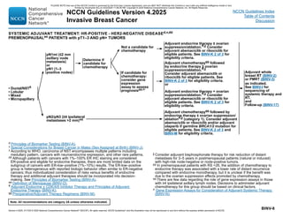 Version 4.2025, 4/17/25 © 2025 National Comprehensive Cancer Network®
(NCCN®
), All rights reserved. NCCN Guidelines®
and this illustration may not be reproduced in any form without the express written permission of NCCN.
Note: All recommendations are category 2A unless otherwise indicated.
NCCN Guidelines Version 4.2025
Invasive Breast Cancer
NCCN Guidelines Index
Table of Contents
Discussion
BINV-8
d Principles of Biomarker Testing (BINV-A).
v Special Considerations for Breast Cancer in Males (Sex Assigned at Birth) (BINV-J).
z According to WHO, carcinoma of NST encompasses multiple patterns including
medullary pattern, cancers with neuroendocrine expression, and other rare patterns.
dd Although patients with cancers with 1%–100% ER IHC staining are considered
ER-positive and eligible for endocrine therapies, there are more limited data on the
subgroup of cancers with ER-low–positive (1%–10%) results. The ER-low–positive
group is heterogeneous with reported biologic behavior often similar to ER-negative
cancers; thus individualized consideration of risks versus benefits of endocrine
therapy and additional adjuvant therapies should be incorporated into decision-
making. See Principles of Biomarker Testing (BINV-A).
ee Definition of Menopause (BINV-O).
ff Adjuvant Endocrine ± CDK/4/6 Inhibitor Therapy and Principles of Adjuvant
Endocrine Therapy (BINV-K).
gg Preoperative/Adjuvant Therapy Regimens (BINV-M).
SYSTEMIC ADJUVANT TREATMENT: HR-POSITIVE - HER2-NEGATIVE DISEASEd,v,dd
PREMENOPAUSALee PATIENTS with pT1–3 AND pN+ TUMORS
jj 
Consider adjuvant bisphosphonate therapy for risk reduction of distant
metastasis for 3–5 years in postmenopausal patients (natural or induced)
with high-risk node-negative or node-positive tumors.
pp In premenopausal patients with RS 26, the addition of chemotherapy to
endocrine therapy was associated with a lower rate of distant recurrence
compared with endocrine monotherapy, but it is unclear if the benefit was
due to the ovarian suppression effects promoted by chemotherapy.
qq There are few data regarding the role of gene expression assays in those
with ≥4 ipsilateral axillary lymph nodes. Decisions to administer adjuvant
chemotherapy for this group should be based on clinical factors.
rr Gene Expression Assays for Consideration of Adjuvant Systemic Therapy
(BINV-N).
pN1mi (≤2 mm
axillary node
metastasis)
or
pN1 (1–3
positive nodes)
Adjuvant endocrine therapy ± ovarian
suppression/ablation.ff,jj
Consider
adjuvant abemaciclib or ribociclib for
eligible patients. See BINV-K 2 of 3 for
eligibility criteria.
Not a candidate for
chemotherapy
If candidate for
chemotherapy:
consider gene
expression
assay to assess
prognosispp,rr
Determine if
candidate for
chemotherapy
Adjuvant chemotherapygg
followed
by endocrine therapy ± ovarian
suppression/ablation.ff,jj
Consider adjuvant abemaciclib or
ribociclib for eligible patients. See
BINV-K 2 of 3 for eligibility criteria.
or
Adjuvant endocrine therapy + ovarian
suppression/ablation.ff,jj
Consider
adjuvant abemaciclib or ribociclib for
eligible patients. See BINV-K 2 of 3 for
eligibility criteria.
Adjuvant chemotherapygg
followed by
endocrine therapy ± ovarian suppression/
ablationff,jj
(category 1). Consider adjuvant
abemaciclib or ribociclib and/or adjuvant
olaparib if germline BRCA1/2 mutation for
eligible patients. See BINV-K 2 of 3 and
BINV-M for eligibility criteria.
• Ductal/NSTz
• Lobular
• Mixed
• Micropapillary
pN2/pN3 (≥4 ipsilateral
metastases 2 mm)qq
Adjuvant whole
breast RT (BINV-2)
or PMRT (BINV-3)
as indicated.
See BINV-I for
sequencing of
systemic therapy and
RT.
and
Follow-up (BINV-17)
PLEASE NOTE that use of this NCCN Content is governed by the End-User License Agreement, and you MAY NOT distribute this Content or use it with any artificial intelligence model or tool.
Printed by Kirushanth Kiru on 9/22/2025 11:08:38 PM. Copyright © 2025 National Comprehensive Cancer Network, Inc. All Rights Reserved.
 