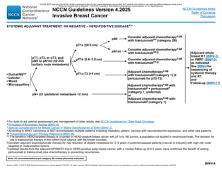 Version 4.2025, 4/17/25 © 2025 National Comprehensive Cancer Network®
(NCCN®
), All rights reserved. NCCN Guidelines®
and this illustration may not be reproduced in any form without the express written permission of NCCN.
Note: All recommendations are category 2A unless otherwise indicated.
NCCN Guidelines Version 4.2025
Invasive Breast Cancer
NCCN Guidelines Index
Table of Contents
Discussion
BINV-9
SYSTEMIC ADJUVANT TREATMENT: HR-NEGATIVE – HER2-POSITIVE DISEASEd,v
• Ductal/NSTz
• Lobular
• Mixed
• Micropapillary
pT1, pT2, or pT3; and
pN0 or pN1mi (≤2 mm
axillary node metastasis)
pN+ (≥1 ipsilateral metastases 2 mm)
pN0
pN1mi
Consider adjuvant chemotherapya,gg
with trastuzumabhh (category 2B)
Consider adjuvant chemotherapya,gg
with trastuzumabhh,jj
Consider adjuvant chemotherapya,gg
with trastuzumabhh,jj
Adjuvant chemotherapya,gg
with trastuzumabjj (category 1) (±
pertuzumab for pT2-T3)
Adjuvant chemotherapya,gg with
trastuzumabjj + pertuzumabll
(category 1, preferred)
or
Adjuvant chemotherapya,gg with
trastuzumabjj (category 1)
a For tools to aid optimal assessment and management of older adults, see NCCN Guidelines for Older Adult Oncology.
d Principles of Biomarker Testing (BINV-A).
v Special Considerations for Breast Cancer in Males (Sex Assigned at Birth) (BINV-J).
z According to WHO, carcinoma of NST encompasses multiple patterns including medullary pattern, cancers with neuroendocrine expression, and other rare patterns.
gg Preoperative/Adjuvant Therapy Regimens (BINV-M).
hh 
The benefit of HER2-targeted therapy is uncertain in HER2-positive breast cancer with pT1a-b, N0 tumors, a population not studied in randomized trials. The decision for
use of trastuzumab therapy in this cohort must balance with the known toxicities.
jj 
Consider adjuvant bisphosphonate therapy for risk reduction of distant metastasis for 3–5 years in postmenopausal patients (natural or induced) with high-risk node-
negative or node-positive tumors.
ll Updated results from the adjuvant APHINITY trial in HER2-positive early breast cancer, with a median follow-up of 8.4 years, have confirmed the benefit of adding
pertuzumab to trastuzumab plus chemotherapy in preventing recurrences.
pT1a (≤0.5 cm)
pT1b (0.6–1.0 cm)
pT1c-T3 (1 cm)
Adjuvant whole
breast RT (BINV-2)
or PMRT (BINV-3)
as indicated.
See BINV-I for
sequencing of
systemic therapy
and RT.
and
Follow-up (BINV-17)
PLEASE NOTE that use of this NCCN Content is governed by the End-User License Agreement, and you MAY NOT distribute this Content or use it with any artificial intelligence model or tool.
Printed by Kirushanth Kiru on 9/22/2025 11:08:38 PM. Copyright © 2025 National Comprehensive Cancer Network, Inc. All Rights Reserved.
 