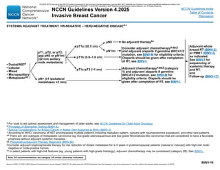 Version 4.2025, 4/17/25 © 2025 National Comprehensive Cancer Network®
(NCCN®
), All rights reserved. NCCN Guidelines®
and this illustration may not be reproduced in any form without the express written permission of NCCN.
Note: All recommendations are category 2A unless otherwise indicated.
NCCN Guidelines Version 4.2025
Invasive Breast Cancer
NCCN Guidelines Index
Table of Contents
Discussion
BINV-10
SYSTEMIC ADJUVANT TREATMENT: HR-NEGATIVE – HER2-NEGATIVE DISEASEd,v
• Ductal/NSTz
• Lobular
• Mixed
• Micropapillary
• Metaplasticaa
pT1, pT2, or pT3;
and pN0 or pN1mi
(≤2 mm axillary
node metastasis)
pN+ (≥1 ipsilateral
metastases 2 mm)
pN0
pN1mi
No adjuvant therapyss
Consider adjuvant chemotherapya,gg,jj
and adjuvant olaparib if germline BRCA1/2
mutation, see BINV-M for eligibility criteria.
Olaparib should be given after completion
of RT, see BINV-I.
a For tools to aid optimal assessment and management of older adults, see NCCN Guidelines for Older Adult Oncology.
d Principles of Biomarker Testing (BINV-A).
v Special Considerations for Breast Cancer in Males (Sex Assigned at Birth) (BINV-J).
z According to WHO, carcinoma of NST encompasses multiple patterns including medullary pattern, cancers with neuroendocrine expression, and other rare patterns.
aa There are rare subtypes of metaplastic carcinoma (eg, low-grade adenosquamous and low-grade fibromatosis-like carcinoma) that are considered to have a favorable
prognosis without adjuvant systemic therapies.
gg Preoperative/Adjuvant Therapy Regimens (BINV-M).
jj 
Consider adjuvant bisphosphonate therapy for risk reduction of distant metastasis for 3–5 years in postmenopausal patients (natural or induced) with high-risk node-
negative or node-positive tumors.
ss In select patients with high-risk features (eg, young patients with high-grade histology), adjuvant chemotherapy may be considered (category 2B). See BINV-L.
Adjuvant chemotherapya,gg,jj (category
1) and adjuvant olaparib if germline
BRCA1/2 mutation, see BINV-M for
eligibility criteria. Olaparib should be
given after completion of RT, see BINV-I.
pT1a (≤0.5 cm)
pT1b (0.6–1.0 cm)
pT1c-pT3 (1 cm)
Adjuvant whole
breast RT (BINV-2)
or PMRT (BINV-3)
as indicated.
See BINV-I for
sequencing of
systemic therapy
and RT.
and
Follow-up (BINV-17)
PLEASE NOTE that use of this NCCN Content is governed by the End-User License Agreement, and you MAY NOT distribute this Content or use it with any artificial intelligence model or tool.
Printed by Kirushanth Kiru on 9/22/2025 11:08:38 PM. Copyright © 2025 National Comprehensive Cancer Network, Inc. All Rights Reserved.
 