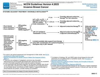 Version 4.2025, 4/17/25 © 2025 National Comprehensive Cancer Network®
(NCCN®
), All rights reserved. NCCN Guidelines®
and this illustration may not be reproduced in any form without the express written permission of NCCN.
Note: All recommendations are category 2A unless otherwise indicated.
NCCN Guidelines Version 4.2025
Invasive Breast Cancer
NCCN Guidelines Index
Table of Contents
Discussion
BINV-11
SYSTEMIC ADJUVANT TREATMENT: FAVORABLE HISTOLOGIESv,bb
a For tools to aid optimal assessment and management of older adults, see NCCN
Guidelines for Older Adult Oncology.
v Special Considerations for Breast Cancer in Males (Sex Assigned at Birth)
(BINV-J).
aa There are rare subtypes of metaplastic carcinoma (eg, low-grade
adenosquamous and low-grade fibromatosis-like carcinoma) that are considered
to have a favorable prognosis without adjuvant systemic therapies.
bb To be associated with favorable prognosis, the favorable histologic type should
not be high grade, should be pure (90% as classified on the surgical excision,
not core biopsy alone), and should be HER2 negative. If atypical pathologic or
clinical features are present, consider treating as ductal/NST.
cc Correlation of histology, HR, and HER2 status should always be done with
awareness of unusual/discordant or borderline results. See Principles of
Biomarker Testing (BINV-A).
ff Adjuvant Endocrine ± CDK/4/6 Inhibitor Therapy and Principles of Adjuvant
Endocrine Therapy (BINV-K).
gg Preoperative/Adjuvant Therapy Regimens (BINV-M).
jj Consider adjuvant bisphosphonate therapy for risk reduction of distant metastasis
for 3–5 years in postmenopausal patients (natural or induced) with high-risk node-
negative or node-positive tumors.
• Adenoid cystic
(conventional),
secretory
carcinoma, and
other salivary
carcinomas
• Rare low-
grade forms
of metaplastic
carcinomaaa
• Pure tubular
• Pure mucinous
• Pure cribriform
ER-positive
and/or
PR-positive,
HER2-negativecc
ER-negative
and
PR-negative,
HER2-negativecc
pT1, pT2, or pT3;
and pN0 or pN1mi
(≤2 mm axillary
node metastasis)
pN+ (≥1 ipsilateral
metastases 2 mm)
1 cm
1–2.9 cm
≥3 cm
Consider adjuvant endocrine
therapyff for risk reduction
Consider adjuvant endocrine
therapyff
Adjuvant endocrine therapyff,jj
Adjuvant endocrine therapyff,jj
± adjuvant chemotherapya,gg
Limited available data support local therapy
only with consideration for systemic/targeted
therapies only in pN+ disease
Adjuvant whole
breast RT (BINV-2)
or PMRT (BINV-3)
as indicated.
See BINV-I for
sequencing of
systemic therapy
and RT.
and
Follow-up (BINV-17)
PLEASE NOTE that use of this NCCN Content is governed by the End-User License Agreement, and you MAY NOT distribute this Content or use it with any artificial intelligence model or tool.
Printed by Kirushanth Kiru on 9/22/2025 11:08:38 PM. Copyright © 2025 National Comprehensive Cancer Network, Inc. All Rights Reserved.
 
