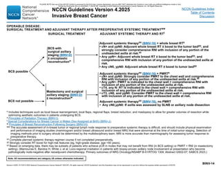 Version 4.2025, 4/17/25 © 2025 National Comprehensive Cancer Network®
(NCCN®
), All rights reserved. NCCN Guidelines®
and this illustration may not be reproduced in any form without the express written permission of NCCN.
Note: All recommendations are category 2A unless otherwise indicated.
NCCN Guidelines Version 4.2025
Invasive Breast Cancer
NCCN Guidelines Index
Table of Contents
Discussion
BINV-14
n Includes techniques such as local tissue rearrangement, local flaps, regional flaps, breast reduction, and mastopexy to allow for greater volumes of resection while
optimizing aesthetic outcomes in patients undergoing BCS.
s Principles of Radiation Therapy (BINV-I).
t Special Considerations for Breast Cancer in Males (Sex Assigned at Birth) (BINV-J).
w Principles of Breast Reconstruction Following Surgery (BINV-H).
ww 
The accurate assessment of in-breast tumor or regional lymph node response to preoperative systemic therapy is difficult, and should include physical examination
and performance of imaging studies (mammogram and/or breast ultrasound and/or breast MRI) that were abnormal at the time of initial tumor staging. Selection of
imaging methods prior to surgery should be determined by the multidisciplinary team. MRI is more accurate than mammography for assessing tumor response to
preoperative therapy.
xx Complete planned systemic therapy regimen course if not completed preoperatively.
yy Strongly consider RT boost for high-risk features (eg, high-grade disease, age 50 years).
zz Based on emerging data, there may be subsets of patients who achieve pCR in nodes that may not benefit from RNI (in BCS setting) or PMRT + RNI (in mastectomy
setting). (Mamounas E, Bandos H, White J, et al. Loco-regional irradiation in patients with biopsy-proven axillary node Involvement at presentation who become
pathologically node-negative after neoadjuvant chemotherapy: Primary outcomes of NRG Oncology/NSABP B-51/RTOG 1304; Abstract GS02-07; SABCS 2023.)
OPERABLE DISEASE:
SURGICAL TREATMENT AND ADJUVANT THERAPY AFTER PREOPERATIVE SYSTEMIC TREATMENTww
BCS not possible
BCS possible
Mastectomy and surgical
axillary staging (BINV-D)
± reconstructionw
BCS with
surgical axillary
staging (BINV-D)
± oncoplastic
reconstructionn
SURGICAL TREATMENT ADJUVANT SYSTEMIC THERAPY AND RTt
Adjuvant systemic therapyxx (BINV-16) + whole breast RTs
• cN+ and ypN0: Adjuvant whole breast RT ± boost to the tumor bedyy; and
strongly consider comprehensive RNI with inclusion of any portion of the
undissected axilla at risk.zz
• Any ypN+: Adjuvant whole breast RT ± boost to the tumor bedyy; and
comprehensive RNI with inclusion of any portion of the undissected axilla at
risk.
• Any cN0, ypN0: Adjuvant whole breast RT ± boost to tumor bedyy
Adjuvant systemic therapyxx (BINV-16) + PMRTs
• cN+ and ypN0: Strongly consider PMRT to the chest wall and comprehensive
RNI with inclusion of any portion of the undissected axilla at risk.zz
• Any ypN+: PMRT is indicated to the chest wall + comprehensive RNI with
inclusion of any portion of the undissected axilla at risk.
• cT4, any N: RT is indicated to the chest wall + comprehensive RNI with
inclusion of any portion of the undissected axilla at risk.
• cT3, cN0, and ypN0: Consider PMRT to the chest wall + comprehensive RNI
with inclusion of any portion of the undissected axilla at risk.
Adjuvant systemic therapyxx (BINV-16), no PMRT
• Any cN0,ypN0: If axilla was assessed by SLNB or axillary node dissection
PLEASE NOTE that use of this NCCN Content is governed by the End-User License Agreement, and you MAY NOT distribute this Content or use it with any artificial intelligence model or tool.
Printed by Kirushanth Kiru on 9/22/2025 11:08:38 PM. Copyright © 2025 National Comprehensive Cancer Network, Inc. All Rights Reserved.
 