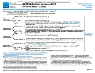 Version 4.2025, 4/17/25 © 2025 National Comprehensive Cancer Network®
(NCCN®
), All rights reserved. NCCN Guidelines®
and this illustration may not be reproduced in any form without the express written permission of NCCN.
Note: All recommendations are category 2A unless otherwise indicated.
NCCN Guidelines Version 4.2025
Invasive Breast Cancer
NCCN Guidelines Index
Table of Contents
Discussion
BINV-16
t Special Considerations for Breast Cancer in Males (Sex Assigned at Birth) (BINV-J).
ff Adjuvant Endocrine ± CDK/4/6 Inhibitor Therapy and Principles of Adjuvant
Endocrine Therapy (BINV-K).
gg Preoperative/Adjuvant Therapy Regimens (BINV-M).
jj 
Consider adjuvant bisphosphonate therapy for risk reduction of distant metastasis
for 3–5 years in postmenopausal patients (natural or induced) with high-risk node-
negative or node-positive tumors.
kk Consider extended adjuvant neratinib following adjuvant trastuzumab-containing
therapy for patients with HR-positive, HER2-positive disease with a perceived high
risk of recurrence. The benefit or toxicities associated with extended neratinib in
patients who have received pertuzumab or ado-trastuzumab emtansine is unknown.
Follow-Up
(BINV-17)
ADJUVANT SYSTEMIC THERAPY AFTER PREOPERATIVE SYSTEMIC THERAPYjj
HR-positive/
HER2-negative
HR-negative/
HER2-negative
HR-positive/
HER2-positive
HR-negative/
HER2-positive
ypT0N0 or pCR
ypT1–4,N0
or
ypN≥1
ypT1–4,N0
or
ypN≥1
Adjuvant endocrine therapy (category 1)
Adjuvant pembrolizumab (if pembrolizumab-containing regimen was given preoperatively)ccc
and/or
Adjuvant capecitabine (6–8 cycles)bbb,ccc
and/or
Adjuvant olaparib for 1 year if germline BRCA1/2 mutationccc (category 1)
Endocrine therapy (category 1) + complete (up to) 1 year of HER2-directed therapy with trastuzumab
(category 1) ± pertuzumab. If node positive at initial staging, trastuzumab + pertuzumab (category 1)
ypT0N0 or pCR
ypT0N0 or pCR
ypT0N0 or pCR Complete up to 1 year of HER2-targeted therapy with trastuzumab (category 1) ± pertuzumab. If
node positive at initial staging, trastuzumab + pertuzumab (category 1).
Ado-trastuzumab emtansine (category 1) alone for 14 cycles.bbb
If ado-trastuzumab emtansine discontinued for toxicity, then complete (up to) 1 year of HER2-directed
therapy with trastuzumab (category 1) ± pertuzumab. If node positive at initial staging, trastuzumab +
pertuzumabll (category 1)
and
If HR-positive, adjuvant endocrine therapykk (category 1)
ADJUVANT SYSTEMIC THERAPYt,ff,gg,jj
RESPONSE/PATHOLOGIC STAGE
AFTER PREOPERATIVE THERAPY
ll Updated results from the adjuvant APHINITY trial in HER2-positive early
breast cancer, with a median follow-up of 8.4 years, have confirmed the
benefit of adding pertuzumab to trastuzumab plus chemotherapy in preventing
recurrences.
bbb Recommendations do not apply to residual DCIS (ypTis).
ccc There are no data on sequencing or combining adjuvant pembrolizumab
with capecitabine or olaparib in patients who meet criteria for treatment with
one or more of these agents. However, their sequential/combined use may be
considered given high risk of recurrence in patients with residual disease.
For high risk: Adjuvant pembrolizumab (if pembrolizumab-containing regimen was given
preoperatively), see BINV-M 3 of 10.
Adjuvant endocrine therapy (category 1)
+ adjuvant olaparib if germline BRCA1/2 mutation (category 1), see BINV-M 1 of 10 for eligibility
criteria. Consider adjuvant abemaciclib or ribociclib for eligible patients, see BINV-K 2 of 3 for
eligibility criteria.
ypT1–4,N0
or
ypN≥1
PLEASE NOTE that use of this NCCN Content is governed by the End-User License Agreement, and you MAY NOT distribute this Content or use it with any artificial intelligence model or tool.
Printed by Kirushanth Kiru on 9/22/2025 11:08:38 PM. Copyright © 2025 National Comprehensive Cancer Network, Inc. All Rights Reserved.
 