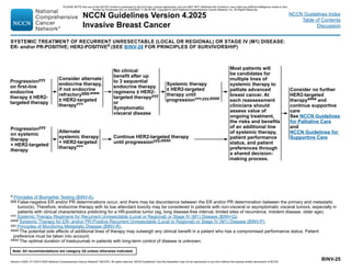 Version 4.2025, 4/17/25 © 2025 National Comprehensive Cancer Network®
(NCCN®
), All rights reserved. NCCN Guidelines®
and this illustration may not be reproduced in any form without the express written permission of NCCN.
Note: All recommendations are category 2A unless otherwise indicated.
NCCN Guidelines Version 4.2025
Invasive Breast Cancer
NCCN Guidelines Index
Table of Contents
Discussion
BINV-25
Consider alternate
endocrine therapy,
if not endocrine
refractoryggg,www
± HER2-targeted
therapyvvv
Alternate
systemic therapy
+ HER2-targeted
therapyvvv
d Principles of Biomarker Testing (BINV-A).
ggg 
False-negative ER and/or PR determinations occur, and there may be discordance between the ER and/or PR determination between the primary and metastatic
tumor(s). Therefore, endocrine therapy with its low attendant toxicity may be considered in patients with non-visceral or asymptomatic visceral tumors, especially in
patients with clinical characteristics predicting for a HR-positive tumor (eg, long disease-free interval, limited sites of recurrence, indolent disease, older age).
vvv Systemic Therapy Regimens for Recurrent Unresectable (Local or Regional) or Stage IV (M1) Disease (BINV-Q).
www Systemic Therapy for ER- and/or PR-Positive Recurrent Unresectable (Local or Regional) or Stage IV (M1) Disease (BINV-P).
yyy Principles of Monitoring Metastatic Disease (BINV-R).
aaaa The potential side effects of additional lines of therapy may outweigh any clinical benefit in a patient who has a compromised performance status. Patient
preference must be taken into account.
dddd The optimal duration of trastuzumab in patients with long-term control of disease is unknown.
Progressionyyy
on first-line
endocrine
therapy ± HER2-
targeted therapy
No clinical
benefit after up
to 3 sequential
endocrine therapy
regimens ± HER2-
targeted therapyyyy
or
Symptomatic
visceral disease
Progressionyyy
on systemic
therapy
+ HER2-targeted
therapy
SYSTEMIC TREATMENT OF RECURRENT UNRESECTABLE (LOCAL OR REGIONAL) OR STAGE IV (M1) DISEASE:
ER- and/or PR-POSITIVE; HER2-POSITIVEd (SEE BINV-28 FOR PRINCIPLES OF SURVIVORSHIP)
Continue HER2-targeted therapy
until progressionyyy,dddd
Systemic therapy
± HER2-targeted
therapy until
progressionvvv,yyy,dddd
Consider no further
HER2-targeted
therapyaaaa and
continue supportive
care
See NCCN Guidelines
for Palliative Care
and
NCCN Guidelines for
Supportive Care
Most patients will
be candidates for
multiple lines of
systemic therapy to
palliate advanced
breast cancer. At
each reassessment
clinicians should
assess value of
ongoing treatment,
the risks and benefits
of an additional line
of systemic therapy,
patient performance
status, and patient
preferences through
a shared decision-
making process.
PLEASE NOTE that use of this NCCN Content is governed by the End-User License Agreement, and you MAY NOT distribute this Content or use it with any artificial intelligence model or tool.
Printed by Kirushanth Kiru on 9/22/2025 11:08:38 PM. Copyright © 2025 National Comprehensive Cancer Network, Inc. All Rights Reserved.
 