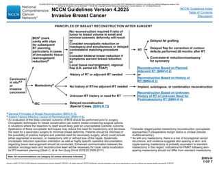 Version 4.2025, 4/17/25 © 2025 National Comprehensive Cancer Network®
(NCCN®
), All rights reserved. NCCN Guidelines®
and this illustration may not be reproduced in any form without the express written permission of NCCN.
Note: All recommendations are category 2A unless otherwise indicated.
NCCN Guidelines Version 4.2025
Invasive Breast Cancer
NCCN Guidelines Index
Table of Contents
Discussion
BINV-H
1 OF 7
BCSc (mark
cavity with clips
for subsequent
RT planning,
particularly in cases
of oncoplastic tissue
rearrangement/
reduction)d
Mastectomye
IBC Delayed reconstruction
(Special Cases, [BINV-H 7])
No reconstruction required if ratio of
tumor to breast volume is small and
minimal cosmetic deformity will result
or
Consider oncoplastic reduction or
mastopexy and simultaneous or delayed
contralateral matching procedure
or
Consider bilateral breast reduction if
symptoms warrant breast reduction
or
Local tissue rearrangement, regional
flap (LD, partial LD, TDAP)
History of RT or adjuvant RT needed
No history of RT/no adjuvant RT needed
Unknown RT history or need for RT
Reconstruction Based on Planned
Adjuvant RT (BINV-H 2)
or
Reconstruction Based on History of
RT (BINV-H 3)
Implant, autologous, or combination reconstruction
Reconstruction Based on Unknown
History of RT or Unknown Need for
Postmastectomy RT (BINV-H 4)
Delayed fat grafting
Delayed flap for correction of contour
defects performed ≥6 months after RT
Contralateral reduction/mastopexy
for symmetry
a General Principles of Breast Reconstruction (BINV-H 5).
b Patient Factors Affecting Choice of Reconstruction (BINV-H 6).
c An evaluation of the likely cosmetic outcome of BCS should be performed prior to surgery.
Oncoplastic techniques for breast conservation can extend breast-conserving surgical options
in situations where the resection by itself would likely yield an unacceptable cosmetic outcome.
Application of these oncoplastic techniques may reduce the need for mastectomy and decrease
the need for a secondary surgery to minimize breast deformity. Patients should be informed of
the possibility of positive margins and potential need for secondary surgery, which could include
either segmental re-excision, or mastectomy with or without loss of the nipple. Systematic
oncoplastic reduction specimen orientation as well as highly specific operative documentation
regarding tissue rearrangement should be conducted. Enhanced communication between the
radiation oncology team and reconstructive team will be necessary for boost cavity localization
for RT treatment planning (Shah C, et al. Ann Surg Oncol 2018;25:2509-2511).
RT
PRINCIPLES OF BREAST RECONSTRUCTION AFTER SURGERY
Carcinoma
in situa,b
or
Invasive
carcinoma
d Consider staged partial mastectomy reconstruction (oncoplastic
approaches) if preoperative margin status is unclear (lobular,
multifocal/centric).
e As with any mastectomy, there is a risk of locoregional cancer
recurrence, and evidence suggests skin-sparing or skin- and
nipple-sparing mastectomy is probably equivalent to standard
mastectomy in this regard. Indications for PMRT following skin-
sparing mastectomy should not differ from standard mastectomy.
PLEASE NOTE that use of this NCCN Content is governed by the End-User License Agreement, and you MAY NOT distribute this Content or use it with any artificial intelligence model or tool.
Printed by Kirushanth Kiru on 9/22/2025 11:08:38 PM. Copyright © 2025 National Comprehensive Cancer Network, Inc. All Rights Reserved.
 
