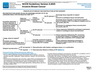 Version 4.2025, 4/17/25 © 2025 National Comprehensive Cancer Network®
(NCCN®
), All rights reserved. NCCN Guidelines®
and this illustration may not be reproduced in any form without the express written permission of NCCN.
Note: All recommendations are category 2A unless otherwise indicated.
NCCN Guidelines Version 4.2025
Invasive Breast Cancer
NCCN Guidelines Index
Table of Contents
Discussion
BINV-H
4 OF 7
RECONSTRUCTION BASED ON NO OR UNKNOWN HISTORY OF RT OR
UNKNOWN NEED FOR POSTMASTECTOMY RTa,b
Immediate placement
of tissue expander at
the time of mastectomy
(prepectoral, partial
submuscular, total
submuscular tissue
expander placement)f
1 stage: direct to implanth
or
Immediate autologous
reconstruction or latissimus dorsi
with implant at time of mastectomyi
Delayed reconstruction
RT not required
RT required
Consider revisional surgeries
to the ipsilateral or contralateral
breast after RT if needed
Adjuvant
chemotherapy
planned
No adjuvant
chemotherapy
planned
RT planned
No RT planned
Tissue
expansion
during
chemotherapy
Exchange tissue expander to permanent implantf,j
(prior to initiation of RT, if no delay to initiation of RT or
≥6 months after RT)
or
Conversion to autologous tissue reconstruction
≥6 months after RT
Exchange tissue expander to implant
or
Convert to autologous tissue reconstruction
Tissue expansion followed by exchange to permanent
implant or autologous tissue reconstruction
Tissue expansion followed by RT; conversion
to permanent implant or autologous tissue ≥6
months after completion of RT (category 2B)j
or
Tissue expansion followed by exchange to
permanent implant before RT (if no delay to
initiation of RT)
PRINCIPLES OF BREAST RECONSTRUCTION AFTER SURGERY
a General Principles of Breast Reconstruction (BINV-H 5).
b Patient Factors Affecting Choice of Reconstruction (BINV-H 6).
f The use of RT significantly increases the baseline risk of capsular contracture,
aesthetic deformity, malposition, implant exposure, infection, and reconstructive
failure.
h Determined by preoperative size and ptosis, patient desire of postoperative size,
and assessment intraoperatively of skin and soft-tissue quality and perfusion,
with consideration for patient-specific relative contraindications (eg, smoking,
obesity) to single-stage versus two-stage approaches. Healing issues may occur
and delay initiation of RT.
i Consider delaying autologous reconstruction until after RT is completed, as RT to
a flap may cause loss of cosmesis and/or fat necrosis.
j Consultation with radiation oncologists may be necessary to determine if volume
of contralateral tissue expander will affect RT treatment planning. In some
cases, contralateral deflation may be required prior to CT simulation. Radiation
oncology consultation should also be requested in cases of an anticipated
close or positive deep margin, as this may impact the optimal placement of
the expander (pre- vs. subpectoral). Clips to identify the close/positive margins
should be placed to assist in delineating the tumor bed boost.
RT planned
No RT planned
Reconstruction with implant, autologous tissue, or a combination
Reconstruction Based on History of RT (BINV-H 3)
PLEASE NOTE that use of this NCCN Content is governed by the End-User License Agreement, and you MAY NOT distribute this Content or use it with any artificial intelligence model or tool.
Printed by Kirushanth Kiru on 9/22/2025 11:08:38 PM. Copyright © 2025 National Comprehensive Cancer Network, Inc. All Rights Reserved.
 