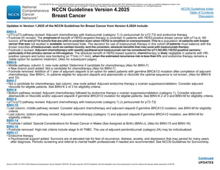 NCCN Guidelines Version 4.2025
Breast Cancer
Version 4.2025, 4/17/25 © 2025 National Comprehensive Cancer Network®
(NCCN®
), All rights reserved. NCCN Guidelines®
and this illustration may not be reproduced in any form without the express written permission of NCCN.
NCCN Guidelines Index
Table of Contents
Discussion
Continued
UPDATES
BINV-5
• pT1c-pT3 pathway revised: Adjuvant chemotherapy with trastuzumab (category 1) (± pertuzumab for pT2-T3) and endocrine therapy
• Footnote hh revised: The prognosis of benefit of HER2-targeted therapy is uncertain in patients with HER2-positive breast cancer with pT1a–b, N0
tumors, pT1a and pT1b tumors that are pN0 is uncertain even when HER2 is amplified or overexpressed. This is a population of patients with breast
cancer that was not studied in available randomized trials. The decision for use of trastuzumab therapy in this cohort of patients must balance with the
known toxicities of trastuzumab, such as cardiac toxicity, and the uncertain, absolute benefits that may exist with trastuzumab therapy.
• Footnote ii revised: Adjuvant chemotherapy with weekly paclitaxel and trastuzumab can be considered for pT1,N0,M0, HER2-positive cancers,
particularly if the primary cancer is HR-negative. The absolute benefit of HER2-based systemic chemotherapy is likely negligible in patients with HR-
positive cancers and tumor size bordering on T1mic (1 mm), when the estimated recurrence risk is less than 5% and endocrine therapy remains a
viable option for systemic treatment. (Also for subsequent pages)
BINV-6
• Middle pathway, column 3, new node added: Determine if candidate for chemotherapy (Also for BINV-7)
New branch point added: Not a candidate for chemotherapy (Also for BINV-7)
• Footnote removed: Addition of 1 year of adjuvant olaparib is an option for select patients with germline BRCA1/2 mutation after completion of adjuvant
chemotherapy. See BINV-L. In patients eligible for adjuvant olaparib and abemaciclib or ribociclib the optimal sequence is not known. (Also for BINV-8
and 10)
BINV-7
• Not a candidate for chemotherapy, last column, new node added: Adjuvant endocrine therapy ± ovarian suppression/ablation. Consider adjuvant
ribociclib for eligible patients. See BINV-K 2 of 3 for eligibility criteria.
BINV-8
• Bottom pathway revised: Adjuvant chemotherapy followed by endocrine therapy ± ovarian suppression/ablation (category 1). Consider adjuvant
abemaciclib or ribociclib and/or adjuvant olaparib if germline BRCA1/2 mutation for eligible patients. See BINV-K 2 of 3 and BINV-M for eligibility criteria.
BINV-9
• pT1c-pT3 pathway revised: Adjuvant chemotherapy with trastuzumab (category 1) (± pertuzumab for pT2-T3)
BINV-10
• Last column, middle pathway revised: Consider adjuvant chemotherapy and adjuvant olaparib if germline BRCA1/2 mutation, see BINV-M for eligibility
criteria.
• Last column, bottom pathway revised: Adjuvant chemotherapy (category 1) and adjuvant olaparib if germline BRCA1/2 mutation, see BINV-M for
eligibility criteria.
BINV-14
• Footnote t added: Special Considerations for Breast Cancer in Males (Sex Assigned at Birth) (BINV-J). (Also for BINV-15 and BINV-16)
BINV-16
• Footnote removed: High-risk criteria include stage II–III TNBC. The use of adjuvant pembrolizumab (category 2A) may be individualized.
BINV-17
• Endocrine therapy
Psychosocial support added: Survivors are at elevated risk for fear of recurrence, distress, anxiety, and depression that may persist for many years
after diagnosis. Periodic screening and referral to mental health professionals if needed are recommended. See NCCN Guidelines for Survivorship.
Updates in Version 1.2025 of the NCCN Guidelines for Breast Cancer from Version 6.2024 include:
PLEASE NOTE that use of this NCCN Content is governed by the End-User License Agreement, and you MAY NOT distribute this Content or use it with any artificial intelligence model or tool.
Printed by Kirushanth Kiru on 9/22/2025 11:08:38 PM. Copyright © 2025 National Comprehensive Cancer Network, Inc. All Rights Reserved.
 