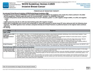 Version 4.2025, 4/17/25 © 2025 National Comprehensive Cancer Network®
(NCCN®
), All rights reserved. NCCN Guidelines®
and this illustration may not be reproduced in any form without the express written permission of NCCN.
Note: All recommendations are category 2A unless otherwise indicated.
NCCN Guidelines Version 4.2025
Invasive Breast Cancer
NCCN Guidelines Index
Table of Contents
Discussion
BINV-I
3 OF 3
PRINCIPLES OF RADIATION THERAPY
Accelerated Partial Breast Irradiation (APBI)/Partial Breast Irradiation (PBI)
• The NCCN Panel endorses APBI/PBI for any patient without germline BRCA 1/2 mutations who meets the criteria outlined in the 2023
ASTRO guidelines. Patients aged ≥40 years are recommended suitable for APBI/PBI if they have:
Invasive ER-positive ductal carcinoma measuring ≤2 cm (pT1 disease), grade 1–2, with negative margin widths, no LVSI, and negative
nodes
Or

DCIS measuring size ≤2 cm with low-intermediate grade with negative margins
• APBI offers comparable local control and comparable or improved cosmesis to whole breast RT when delivered with the following dose
regimens. The APBI regimens have not been compared directly but 30 Gy/5 fractions is preferred based on the highest rated cosmesis
outcomes.
• RT dosing:
Dose Regimen
EBRT APBI
30 Gy/5 fractions QOD
(preferred);
IMRT/VMAT protocol
mandated
• Livi L, Meattini I, Marrazzo L, et al. Accelerated partial breast irradiation using intensity-modulated radiotherapy versus whole breast irradiation: 5-year
survival analysis of a phase 3 randomised controlled trial. Eur J Cancer 2015;51:451-463.
• Meattini I, Marrazzo L, Saieva C, et al. Accelerated partial-breast irradiation compared with whole-breast irradiation for early breast cancer: Long-term
results of the randomized phase III APBI-IMRT-Florence Trial. J Clin Oncol 2020;38:4175-4183.
• Franceschini D, Loi M, Chiola I, et al. Preliminary results of a randomized study on postmenopausal women with early stage breast cancer: Adjuvant
hypofractionated whole breast irradiation versus accelerated partial breast irradiation (HYPAB Trial). Clin Breast Cancer 2021;21:231-238.
• Lo Faro L, Fogliata A, Franceschini D, et al. Adjuvant hypofractionated whole breast irradiation (WBI) vs. accelerated partial breast irradiation (APBI) in
postmenopausal women with early stage breast cancer: 5 years update of the HYPAB trial. Clin Breast Cancer 2024;24:253-260.
40 Gy/15 fractions • Coles CE, Griffin CL, Kirby AM, et al. Partial-breast radiotherapy after breast conservation surgery for patients with early breast cancer (UK IMPORT LOW
trial): 5-year results from a multicentre, randomised, controlled, phase 3, non-inferiority trial. Lancet 2017;390:1048-1060.
Brachytherapy APBI (including balloon/interstitial)
34 Gy/10 fractions BID;
32 Gy/8 fractions BID;
30.1 Gy/7 fractions BID
• Vicini FA, Cecchini RS, White JR, et al. Long-term primary results of accelerated partial breast irradiation after breast-conserving surgery for early-stage
breast cancer: a randomised, phase 3, equivalence trial. Lancet 2019;394:2155-2164.
• Strnad V, Ott OJ, Hildebrandt G, et al. 5-year results of accelerated partial breast irradiation using sole interstitial multicatheter brachytherapy versus whole-
breast irradiation with boost after breast-conserving surgery for low-risk invasive and in-situ carcinoma of the female breast: a randomised, phase 3, non-
inferiority trial. Lancet 2016;387:229-238.
• Polgár C, Ott OJ, Hildebrandt G, et al. Late side-effects and cosmetic results of accelerated partial breast irradiation with interstitial brachytherapy versus
whole-breast irradiation after breast-conserving surgery for low-risk invasive and in-situ carcinoma of the female breast: 5-year results of a randomised,
controlled, phase 3 trial. Lancet Oncol 2017;18:259-268.
PLEASE NOTE that use of this NCCN Content is governed by the End-User License Agreement, and you MAY NOT distribute this Content or use it with any artificial intelligence model or tool.
Printed by Kirushanth Kiru on 9/22/2025 11:08:38 PM. Copyright © 2025 National Comprehensive Cancer Network, Inc. All Rights Reserved.
 