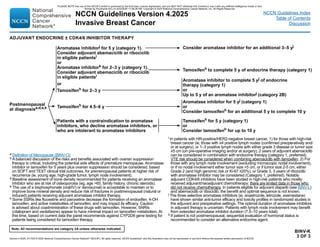 Version 4.2025, 4/17/25 © 2025 National Comprehensive Cancer Network®
(NCCN®
), All rights reserved. NCCN Guidelines®
and this illustration may not be reproduced in any form without the express written permission of NCCN.
Note: All recommendations are category 2A unless otherwise indicated.
NCCN Guidelines Version 4.2025
Invasive Breast Cancer
NCCN Guidelines Index
Table of Contents
Discussion
BINV-K
3 OF 3
a Definition of Menopause (BINV-O).
b A balanced discussion of the risks and benefits associated with ovarian suppression
therapy is critical, including the potential side effects of premature menopause. Aromatase
inhibitor or tamoxifen for 5 years plus ovarian suppression should be considered, based
on SOFT and TEXT clinical trial outcomes, for premenopausal patients at higher risk of
recurrence (ie, young age, high-grade tumor, lymph node involvement).
d Baseline assessment of bone density recommended for patients receiving an aromatase
inhibitor who are at risk of osteoporosis (eg, age 65, family history, chronic steroids).
e The use of a bisphosphonate (oral/IV) or denosumab is acceptable to maintain or to
improve bone mineral density and reduce risk of fractures in postmenopausal (natural or
induced) patients receiving adjuvant aromatase inhibitor therapy.
h Some SSRIs like fluoxetine and paroxetine decrease the formation of endoxifen, 4-OH
tamoxifen, and active metabolites of tamoxifen, and may impact its efficacy. Caution
is advised about coadministration of these drugs with tamoxifen. However, SNRIs
(citalopram and venlafaxine) appear to have minimal impact on tamoxifen metabolism. At
this time, based on current data the panel recommends against CYP2D6 gene testing for
patients being considered for tamoxifen therapy.
i In patients with HR-positive/HER2-negative breast cancer, 1) for those with high-risk
breast cancer (ie, those with ≥4 positive lymph nodes (confirmed preoperatively and/
or at surgery), or 1–3 positive lymph nodes with either grade 3 disease or tumor size
≥5 cm (on pre-operative imaging and/or at surgery), 2 years of adjuvant abemaciclib
can be considered in combination with endocrine therapy (category 1, preferred).
VTE risk should be considered when combining abemaciclib with tamoxifen. 2) For
those with any lymph node involvement (excluding microscopic nodal involvement),
or if no nodal involvement either tumor size 5 cm, or if tumor size 2-5 cm, either
Grade 2 (and high genomic risk or Ki-67 ≥20%), or Grade 3, 3 years of ribociclib
with aromatase inhibitor may be considered (Category 1, preferred). Notably
adjuvant CDK4/6 inhibitors have been studied in high-risk patients who mostly
received adjuvant/neoadjuvant chemotherapy; there are limited data in those who
did not receive chemotherapy. In patients eligible for adjuvant olaparib (see BINV-L)
and abemaciclib or ribociclib, the benefit and optimal sequence is not known.
j The three selective aromatase inhibitors (ie, anastrozole, letrozole, exemestane)
have shown similar anti-tumor efficacy and toxicity profiles in randomized studies in
the adjuvant and preoperative settings. The optimal duration of aromatase inhibitors
in adjuvant therapy is uncertain. Patients with lymph node involvement may benefit
from extended aromatase inhibitor duration (7.5–10 years total).
k If patient is not postmenopausal, sequential evaluation of hormonal status is
recommended to consider an alternative endocrine agent.
ADJUVANT ENDOCRINE ± CDK4/6 INHIBITOR THERAPY
Postmenopausal
at diagnosisa,d,e,k
Aromatase inhibitorj for 5 y (category 1).
Consider adjuvant abemaciclib or ribociclib
in eligible patientsi
or
Aromatase inhibitork for 2–3 y (category 1).
Consider adjuvant abemaciclib or ribociclib
in eligible patientsi
or
Tamoxifenh for 2–3 y
Tamoxifenh for 4.5–6 y
Patients with a contraindication to aromatase
inhibitors, who decline aromatase inhibitors, or
who are intolerant to aromatase inhibitors
Aromatase inhibitor to complete 5 yj of endocrine
therapy (category 1)
or
Up to 5 y of an aromatase inhibitorj (category 2B)
Aromatase inhibitor for 5 yj (category 1)
or
Consider tamoxifenh for an additional 5 y to complete 10 y
Tamoxifenh for 5 y (category 1)
or
Consider tamoxifenh for up to 10 y
Tamoxifenh to complete 5 y of endocrine therapy (category 1)
Consider aromatase inhibitor for an additional 3–5 yj
PLEASE NOTE that use of this NCCN Content is governed by the End-User License Agreement, and you MAY NOT distribute this Content or use it with any artificial intelligence model or tool.
Printed by Kirushanth Kiru on 9/22/2025 11:08:38 PM. Copyright © 2025 National Comprehensive Cancer Network, Inc. All Rights Reserved.
 