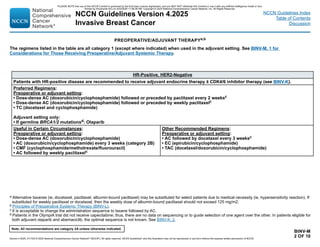 Version 4.2025, 4/17/25 © 2025 National Comprehensive Cancer Network®
(NCCN®
), All rights reserved. NCCN Guidelines®
and this illustration may not be reproduced in any form without the express written permission of NCCN.
Note: All recommendations are category 2A unless otherwise indicated.
NCCN Guidelines Version 4.2025
Invasive Breast Cancer
NCCN Guidelines Index
Table of Contents
Discussion
BINV-M
2 OF 10
PREOPERATIVE/ADJUVANT THERAPYa,b
HR-Positive, HER2-Negative
Patients with HR-positive disease are recommended to receive adjuvant endocrine therapy ± CDK4/6 inhibitor therapy (see BINV-K).
Preferred Regimens:
Preoperative or adjuvant setting:
• Dose-dense AC (doxorubicin/cyclophosphamide) followed or preceded by paclitaxel every 2 weeksc
• Dose-dense AC (doxorubicin/cyclophosphamide) followed or preceded by weekly paclitaxelc
• TC (docetaxel and cyclophosphamide)
Adjuvant setting only:
• If germline BRCA1/2 mutationsd: Olaparib
Useful in Certain Circumstances:
Preoperative or adjuvant setting:
• Dose-dense AC (doxorubicin/cyclophosphamide)
• AC (doxorubicin/cyclophosphamide) every 3 weeks (category 2B)
• CMF (cyclophosphamide/methotrexate/fluorouracil)
• AC followed by weekly paclitaxelc
Other Recommended Regimens:
Preoperative or adjuvant setting:
• AC followed by docetaxel every 3 weeksc
• EC (epirubicin/cyclophosphamide)
• TAC (docetaxel/doxorubicin/cyclophosphamide)
a Alternative taxanes (ie, docetaxel, paclitaxel, albumin-bound paclitaxel) may be substituted for select patients due to medical necessity (ie, hypersensitivity reaction). If
substituted for weekly paclitaxel or docetaxel, then the weekly dose of albumin-bound paclitaxel should not exceed 125 mg/m2.
b Principles of Preoperative Systemic Therapy (BINV-L).
c It is acceptable to change the administration sequence to taxane followed by AC.
d Patients in the OlympiA trial did not receive capecitabine; thus, there are no data on sequencing or to guide selection of one agent over the other. In patients eligible for
both adjuvant olaparib and abemaciclib, the optimal sequence is not known. See BINV-K, 2.
The regimens listed in the table are all category 1 (except where indicated) when used in the adjuvant setting. See BINV-M, 1 for
Considerations for Those Receiving Preoperative/Adjuvant Systemic Therapy.
PLEASE NOTE that use of this NCCN Content is governed by the End-User License Agreement, and you MAY NOT distribute this Content or use it with any artificial intelligence model or tool.
Printed by Kirushanth Kiru on 9/22/2025 11:08:38 PM. Copyright © 2025 National Comprehensive Cancer Network, Inc. All Rights Reserved.
 