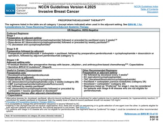 Version 4.2025, 4/17/25 © 2025 National Comprehensive Cancer Network®
(NCCN®
), All rights reserved. NCCN Guidelines®
and this illustration may not be reproduced in any form without the express written permission of NCCN.
Note: All recommendations are category 2A unless otherwise indicated.
NCCN Guidelines Version 4.2025
Invasive Breast Cancer
NCCN Guidelines Index
Table of Contents
Discussion
BINV-M
3 OF 10
PREOPERATIVE/ADJUVANT THERAPYa,b
HR-Negative, HER2-Negative
Preferred Regimens:
Stage 1
Preoperative or adjuvant setting:
• Dose-dense AC (doxorubicin/cyclophosphamide) followed or preceded by paclitaxel every 2 weeksc,e
• Dose-dense AC (doxorubicin/cyclophosphamide) followed or preceded by weekly paclitaxelc,e
• TC (docetaxel and cyclophosphamide)e
Stage II–III
Preoperative followed by adjuvant:
• Preoperative pembrolizumab + carboplatin + paclitaxel, followed by preoperative pembrolizumab + cyclophosphamide + doxorubicin or
epirubicin, followed by adjuvant pembrolizumab (category 1)
Stages I–III
Adjuvant setting only:
• If residual disease after preoperative therapy with taxane-, alkylator-, and anthracycline-based chemotherapyd,e: Capecitabine
• Germline BRCA1/2 mutationsd: Olaparib
Useful in Certain Circumstances:
Preoperative only:
• Docetaxel/carboplatin/pembrolizumab
Preoperative or adjuvant:
• Dose-dense AC (doxorubicin/cyclophosphamide)
• AC (doxorubicin/cyclophosphamide) every 3 weeks (category 2B)
• CMF (cyclophosphamide/methotrexate/fluorouracil)
• AC followed by weekly paclitaxelc
• AC (doxorubicin/cyclophosphamide) followed or preceded by
carboplatin + taxane (paclitaxel or docetaxel)c
Maintenance therapy after adjuvant chemotherapy:
• Capecitabine
Other Recommended Regimens:
Preoperative or adjuvant setting:
• AC followed by docetaxel every 3 weeksc
• EC (epirubicin/cyclophosphamide)
• TAC (docetaxel/doxorubicin/cyclophosphamide)
• Paclitaxel + carboplatin (various schedules) (category 2A)
• Docetaxel + carboplatin1 (category 2A)
• Regimens listed as “Preferred” for stage I, may be considered
for patients with Stage II–III disease who are not eligible for
pembrolizumab.
a Alternative taxanes (ie, docetaxel, paclitaxel, albumin-bound paclitaxel) may be substituted for select patients due to medical necessity (ie, hypersensitivity reaction). If
substituted for weekly paclitaxel or docetaxel, then the weekly dose of albumin-bound paclitaxel should not exceed 125 mg/m2
.
b Principles of Preoperative Systemic Therapy (BINV-L).
c It is acceptable to change the administration sequence to taxane followed by AC.
d Patients in the OlympiA trial did not receive capecitabine; thus, there are no data on sequencing or to guide selection of one agent over the other. In patients eligible for
both adjuvant olaparib and abemaciclib, the optimal sequence is not known. See BINV-K, 2.
e For patients with stage II–III disease who are not eligible for pembrolizumab, the regimens listed as preferred for stage 1 could be considered as other recommended
options.
The regimens listed in the table are all category 1 (except where indicated) when used in the adjuvant setting. See BINV-M, 1 for
Considerations for Those Receiving Preoperative/Adjuvant Systemic Therapy.
References on BINV-M 10 of 10
PLEASE NOTE that use of this NCCN Content is governed by the End-User License Agreement, and you MAY NOT distribute this Content or use it with any artificial intelligence model or tool.
Printed by Kirushanth Kiru on 9/22/2025 11:08:38 PM. Copyright © 2025 National Comprehensive Cancer Network, Inc. All Rights Reserved.
 