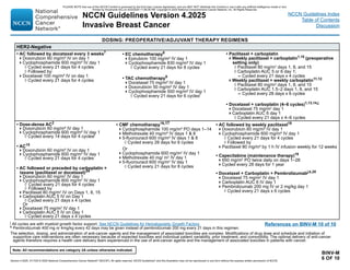 Version 4.2025, 4/17/25 © 2025 National Comprehensive Cancer Network®
(NCCN®
), All rights reserved. NCCN Guidelines®
and this illustration may not be reproduced in any form without the express written permission of NCCN.
Note: All recommendations are category 2A unless otherwise indicated.
NCCN Guidelines Version 4.2025
Invasive Breast Cancer
NCCN Guidelines Index
Table of Contents
Discussion
BINV-M
6 OF 10
DOSING: PREOPERATIVE/ADJUVANT THERAPY REGIMENS
j All cycles are with myeloid growth factor support. See NCCN Guidelines for Hematopoietic Growth Factors.
k Pembrolizumab 400 mg or 4mg/kg every 42 days may be given instead of pembrolizumab 200 mg every 21 days in this regimen.
• Dose-dense AC2
Doxorubicin 60 mg/m² IV day 1
Cyclophosphamide 600 mg/m² IV day 1
◊ Cycled every 14 days for 4 cyclesj
• AC15
Doxorubicin 60 mg/m² IV on day 1
Cyclophosphamide 600 mg/m² IV day 1
◊ Cycled every 21 days for 4 cycles
• AC followed or preceded by carboplatin +
taxane (paclitaxel or docetaxel)34
Doxorubicin 60 mg/m2
IV day 1
Cyclophosphamide 600 mg/m2
IV day 1
◊ Cycled every 21 days for 4 cycles
◊ Followed by
Paclitaxel 80 mg/m2
IV on Days 1, 8, 15
Carboplatin AUC 5 IV on Day 1
◊ Cycled every 21 days x 4 cycles
Or
Docetaxel 75 mg/m2
IV day 1
Carboplatin AUC 5 IV on Day 1
◊ Cycled every 21 days x 4 cycles
• CMF chemotherapy16,17
Cyclophosphamide 100 mg/m² PO days 1–14
Methotrexate 40 mg/m² IV days 1  8
5-fluorouracil 600 mg/m² IV days 1  8
◊ Cycled every 28 days for 6 cycles
Or
Cyclophosphamide 600 mg/m2
IV day 1
Methotrexate 40 mg/ m2
IV day 1
5-fluorouracil 600 mg/m2
IV day 1
◊ Cycled every 21 days for 8 cycles
• AC followed by weekly paclitaxel18
Doxorubicin 60 mg/m² IV day 1
Cyclophosphamide 600 mg/m² IV day 1
◊ Cycled every 21 days for 4 cycles
◊ Followed by
Paclitaxel 80 mg/m² by 1 h IV infusion weekly for 12 weeks
• Capecitabine (maintenance therapy)19
650 mg/m2
PO twice daily on days 1–28
Cycled every 28 days for 1 year
• Docetaxel + Carboplatin + Pembrolizumabj,k,20
Docetaxel 75 mg/m2
IV day 1
Carboplatin AUC 6 IV day 1
Pembrolizumab 200 mg IV or 2 mg/kg day 1
◊ Cycled every 21 days x 6 cycles
HER2-Negative
• AC followed by docetaxel every 3 weeks7
Doxorubicin 60 mg/m² IV on day 1
Cyclophosphamide 600 mg/m² IV day 1
◊ Cycled every 21 days for 4 cycles
◊ Followed by:
Docetaxel 100 mg/m² IV on day 1
◊ Cycled every 21 days for 4 cycles
• EC chemotherapy8
Epirubicin 100 mg/m² IV day 1
Cyclophosphamide 830 mg/m² IV day 1
◊ Cycled every 21 days for 8 cycles
• TAC chemotherapy9
Docetaxel 75 mg/m² IV day 1
Doxorubicin 50 mg/m² IV day 1
Cyclophosphamide 500 mg/m² IV day 1
◊ Cycled every 21 days for 6 cyclesl
• Paclitaxel + carboplatin
Weekly paclitaxel + carboplatin1,10
(preoperative
setting only)
◊ Paclitaxel 80 mg/m2
days 1, 8, and 15
◊ Carboplatin AUC 5 or 6 day 1;
– Cycled every 21 days x 4 cycles
Weekly paclitaxel + weekly carboplatin11,12
◊ Paclitaxel 80 mg/m2
days 1, 8, and 15
◊ Carboplatin AUC 1.5–2 days 1, 8, and 15
– Cycled every 28 days x 6 cycles
• Docetaxel + carboplatin (4–6 cycles)1,13,14,j
Docetaxel 75 mg/m2
day 1
Carboplatin AUC 6 day 1
◊ Cycled every 21 days x 4–6 cycles
The selection, dosing, and administration of anti-cancer agents and the management of associated toxicities are complex. Modifications of drug dose and schedule and initiation of
supportive care interventions are often necessary because of expected toxicities and individual patient variability, prior treatment, and comorbidity. The optimal delivery of anti-cancer
agents therefore requires a health care delivery team experienced in the use of anti-cancer agents and the management of associated toxicities in patients with cancer.
References on BINV-M 10 of 10
PLEASE NOTE that use of this NCCN Content is governed by the End-User License Agreement, and you MAY NOT distribute this Content or use it with any artificial intelligence model or tool.
Printed by Kirushanth Kiru on 9/22/2025 11:08:38 PM. Copyright © 2025 National Comprehensive Cancer Network, Inc. All Rights Reserved.
 