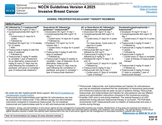Version 4.2025, 4/17/25 © 2025 National Comprehensive Cancer Network®
(NCCN®
), All rights reserved. NCCN Guidelines®
and this illustration may not be reproduced in any form without the express written permission of NCCN.
Note: All recommendations are category 2A unless otherwise indicated.
NCCN Guidelines Version 4.2025
Invasive Breast Cancer
NCCN Guidelines Index
Table of Contents
Discussion
BINV-M
8 OF 10
The selection, dosing, and administration of anti-cancer agents and the management of associated toxicities are complex. Modifications of drug dose and schedule and initiation of
supportive care interventions are often necessary because of expected toxicities and individual patient variability, prior treatment, and comorbidity. The optimal delivery of anti-cancer
agents therefore requires a health care delivery team experienced in the use of anti-cancer agents and the management of associated toxicities in patients with cancer.
DOSING: PREOPERATIVE/ADJUVANT THERAPY REGIMENS
j All cycles are with myeloid growth factor support. See NCCN Guidelines for
Hematopoietic Growth Factors.
l Trastuzumab and hyaluronidase-oysk injection for subcutaneous use may
be substituted for trastuzumab. It has different dosage and administration
instructions compared to intravenous trastuzumab. Do not substitute
trastuzumab and hyaluronidase-oysk for or with ado-trastuzumab emtansine.
m Pertuzumab, trastuzumab, and hyaluronidase-zzxf injection for subcutaneous
use may be substituted anywhere that the combination of intravenous pertuzumab
and intravenous trastuzumab are given as part of systemic therapy. Pertuzumab,
trastuzumab, and hyaluronidase-zzxf injection for subcutaneous use has different
dosing and administration instructions compared to the intravenous products.
n Evaluate LVEF prior to and during treatment. The optimal frequency of LVEF
assessment during adjuvant trastuzumab therapy is not known. The FDA label
recommends LVEF measurements prior to initiation of trastuzumab and every 3
months during therapy.
HER2-Positivel,m
AC followed by T + trastuzumab24
Doxorubicin 60 mg/m2
IV day 1
Cyclophosphamide 600 mg/m2
IV
day 1
◊ Cycled every 21 days for 4
cycles.
◊ Followed by:
Paclitaxel 80 mg/m2
by 1 h IV weekly
for 12 weeks
◊ With:
Trastuzumab 4 mg/kg IV with first
dose of paclitaxel
◊ Followed by:
Trastuzumab 2 mg/kg IV weekly
to complete 1 year of treatment.
As an alternative, trastuzumab 6
mg/kg IV every 21 days may be
used following the completion of
paclitaxel, and given to complete 1
year of trastuzumab treatment.n
Dose-dense AC followed by
paclitaxel + trastuzumab25
Doxorubicin 60 mg/m2
IV day 1
Cyclophosphamide 600 mg/m2
IV
day 1
◊ Cycled every 14 days for 4 cycles
◊ Followed by:
Paclitaxel 175 mg/m2
by 3 h IV
infusion day 1
◊ Cycled every 14 days for 4 cyclesj
◊ With:
Trastuzumab 4 mg/kg IV with first
dose of paclitaxel
◊ Followed by:
Trastuzumab 2 mg/kg IV weekly to
complete 1 year of treatment. As an
alternative, trastuzumab
6 mg/kg IV every 21 days may be
used following the completion of
paclitaxel, and given to complete 1
year of trastuzumab treatment.n
AC or Dose-Dense AC followed by
T + trastuzumab + pertuzumab26
Doxorubicin 60 mg/m2
IV day 1
Cyclophosphamide 600 mg/m2
IV
day 1
◊ Cycled every 21 days for 4 cycles
or
For dose-dense: Cycle every 14
days for 4 cycles
◊ Followed by:
Pertuzumab 840 mg IV day 1
followed by 420 mg IV
Trastuzumab 8 mg/kg IV day 1
followed by 6 mg/kg IV
Paclitaxel 80 mg/m2
IV days 1, 8,
and 15
◊ Cycled every 21 days for 4 cycles
◊ Followed by:
Trastuzumab 6 mg/kg IV day 1
Pertuzumab 420 mg IV day 1
◊ Cycled every 21 days to complete
1 year of therapyn
Docetaxel/cyclophosphamide +
trastuzumab27
Docetaxel 75 mg/m2
IV day 1
Cyclophosphamide 600 mg/m2
IV
day 1
◊ Cycled every 21 days for 4 cycles
◊ With:
Trastuzumab 4 mg/kg IV week 1
◊ Followed by
Trastuzumab 2 mg/kg IV weekly for
11 weeks
◊ Followed by
Trastuzumab 6 mg/kg IV
◊ Cycled every 21 days to complete
1 year of therapy of trastuzumab
therapyn
OR
Trastuzumab 8 mg/kg IV week 1
◊ Followed by:
Trastuzumab 6 mg/kg IV every
21 days to complete 1 year of
trastuzumab therapyn
References on BINV-M 10 of 10
PLEASE NOTE that use of this NCCN Content is governed by the End-User License Agreement, and you MAY NOT distribute this Content or use it with any artificial intelligence model or tool.
Printed by Kirushanth Kiru on 9/22/2025 11:08:38 PM. Copyright © 2025 National Comprehensive Cancer Network, Inc. All Rights Reserved.
 