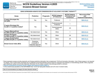 Version 4.2025, 4/17/25 © 2025 National Comprehensive Cancer Network®
(NCCN®
), All rights reserved. NCCN Guidelines®
and this illustration may not be reproduced in any form without the express written permission of NCCN.
Note: All recommendations are category 2A unless otherwise indicated.
NCCN Guidelines Version 4.2025
Invasive Breast Cancer
NCCN Guidelines Index
Table of Contents
Discussion
BINV-N
1 OF 5
GENE EXPRESSION ASSAYS FOR CONSIDERATION OF ADJUVANT SYSTEMIC THERAPYa,b
Assay Predictive Prognostic
NCCN Category
of Preference
NCCN Category
of Evidence and
Consensus
Recurrence Risk
and
Treatment Implications
21-gene (Oncotype Dx)
(for pN0)
Yes Yes Preferred 1 BINV-N (2)
21-gene (Oncotype Dx)
for pN1 (1–3 positive nodes)c Yes
Yes
Postmenopausal:
Preferred
1
BINV-N (2)
Premenopausal:
Other
2A
70-gene (MammaPrint)
for pN0 and pN1 (1–3 positive nodes)
Not determined Yes Other 1 BINV-N (3)
50-gene (Prosigna)
for pN0 and pN1 (1–3 positive nodes)
Not determined Yes Other 2A BINV-N (3)
12-gene (EndoPredict)
for pN0 and pN1 (1–3 positive nodes)
Not determined Yes Other 2A BINV-N (3)
Breast Cancer Index (BCI)
Predictive
of benefit of
extended adjuvant
endocrine therapy
Yes Other 2A BINV-N (4)
a Gene expression assays provide prognostic and therapy-predictive information that complements T,N,M and biomarker information. Use of these assays is not required
for staging. The 21-gene assay (Oncotype Dx) is preferred by the NCCN Breast Cancer Panel for prognosis and prediction of chemotherapy benefit. Other prognostic
gene expression assays can provide prognostic information but the ability to predict chemotherapy benefit is unknown.
b Special Considerations for Breast Cancer in Males (Sex Assigned at Birth) (BINV-J).
c In the overall study population of the RxPONDER trial, 10.3% had high-grade disease and 9.2% had 3 involved nodes.
PLEASE NOTE that use of this NCCN Content is governed by the End-User License Agreement, and you MAY NOT distribute this Content or use it with any artificial intelligence model or tool.
Printed by Kirushanth Kiru on 9/22/2025 11:08:38 PM. Copyright © 2025 National Comprehensive Cancer Network, Inc. All Rights Reserved.
 