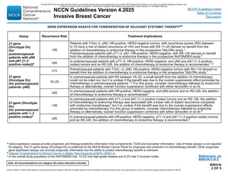 Version 4.2025, 4/17/25 © 2025 National Comprehensive Cancer Network®
(NCCN®
), All rights reserved. NCCN Guidelines®
and this illustration may not be reproduced in any form without the express written permission of NCCN.
Note: All recommendations are category 2A unless otherwise indicated.
NCCN Guidelines Version 4.2025
Invasive Breast Cancer
NCCN Guidelines Index
Table of Contents
Discussion
BINV-N
2 OF 5
GENE EXPRESSION ASSAYS FOR CONSIDERATION OF ADJUVANT SYSTEMIC THERAPYa,b
Assay Recurrence Risk Treatment Implications
21-gene
(Oncotype Dx)
(for
postmenopausal
patients with pN0
and pN1 [1–3
positive nodes])c
26
Patients with T1b/c–2, pN0, HR-positive, HER2-negative tumors, with recurrence scores (RS) between
0–10 have a risk of distant recurrence of 4% and those with RS 11–25 derived no benefit from the
addition of chemotherapy to endocrine therapy in the prospective TAILORx study.1
Postmenopausal patients with pT1–3, pN1, HR-positive, HER2-negative, with RS 26 derived no benefit
from the addition of chemotherapy to endocrine therapy in the prospective RxPONDER study.2
≥26
In postmenopausal patients with pT1–3, HR-positive, HER2-negative, and pN0 and pN1 (1–3 positive
nodes) tumors and an RS ≥26, the addition of chemotherapy to endocrine therapy is recommended.1,2
21-gene
(Oncotype Dx)
(for premenopausal
patients: pN0)
≤15
Premenopausal patients with T1b/c –2, pN0, HR-positive, HER2-negative tumors with RS 16 derived no
benefit from the addition of chemotherapy to endocrine therapy in the prospective TAILORx study.1
16–25
In premenopausal patients with RS between 16–25, a small benefit from the addition of chemotherapy
could not be ruled out, but it is unclear if the benefit was due to the ovarian suppression effect promoted by
chemotherapy in premenopausal patients.1,2 For this group, consider chemotherapy followed by endocrine
therapy or alternatively, ovarian function suppression combined with either tamoxifen or an AI.
≥26
In premenopausal patients with HR-positive, HER2-negative, and pN0 tumors and an RS ≥26, the addition
of chemotherapy to endocrine therapy is recommended.1
21-gene (Oncotype
Dx)
(for premenopausal
patients with 1–3
positive nodes)c
26
In premenopausal patients with pT1–3 and pN1 (1–3 positive nodes) tumors and an RS 26, the addition
of chemotherapy to endocrine therapy was associated with a lower rate of distant recurrence compared
with endocrine monotherapy2 but it is unclear if the benefit was due to the ovarian suppression effects
promoted by chemotherapy. For this group of patients, consider chemotherapy followed by endocrine
therapy or alternatively, ovarian function suppression combined with either tamoxifen or an AI.2
≥26
In premenopausal patients with HR-positive, HER2-negative, pT1–3 and pN1 (1–3 positive nodes) tumors
and an RS ≥26, the addition of chemotherapy to endocrine therapy is recommended.2
a Gene expression assays provide prognostic and therapy-predictive information that complements T,N,M and biomarker information. Use of these assays is not required
for staging. The 21-gene assay (Oncotype Dx) is preferred by the NCCN Breast Cancer Panel for prognosis and prediction of chemotherapy benefit. Other prognostic
gene expression assays can provide prognostic information but the ability to predict chemotherapy benefit is unknown.
b Special Considerations for Breast Cancer in Males (Sex Assigned at Birth) (BINV-J).
c In the overall study population of the RxPONDER trial, 10.3% had high-grade disease and 9.2% had 3 involved nodes. References on
BINV-N 5 of 5
PLEASE NOTE that use of this NCCN Content is governed by the End-User License Agreement, and you MAY NOT distribute this Content or use it with any artificial intelligence model or tool.
Printed by Kirushanth Kiru on 9/22/2025 11:08:38 PM. Copyright © 2025 National Comprehensive Cancer Network, Inc. All Rights Reserved.
 
