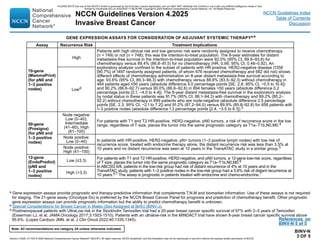 Version 4.2025, 4/17/25 © 2025 National Comprehensive Cancer Network®
(NCCN®
), All rights reserved. NCCN Guidelines®
and this illustration may not be reproduced in any form without the express written permission of NCCN.
Note: All recommendations are category 2A unless otherwise indicated.
NCCN Guidelines Version 4.2025
Invasive Breast Cancer
NCCN Guidelines Index
Table of Contents
Discussion
BINV-N
3 OF 5
GENE EXPRESSION ASSAYS FOR CONSIDERATION OF ADJUVANT SYSTEMIC THERAPYa,b
Assay Recurrence Risk Treatment Implications
70-gene
(MammaPrint)
(for pN0 and
1–3 positive
nodes)
High
Patients with high clinical risk and low genomic risk were randomly assigned to receive chemotherapy
(n = 749) or not (n = 748); this was the intention-to-treat population. The 8-year estimates for distant
metastasis-free survival in the intention-to-treat population were 92.0% (95% CI, 89.6–93.8) for
chemotherapy versus 89.4% (86.8–91.5) for no chemotherapy (HR, 0.66; 95% CI, 0.48–0.92). An
exploratory analysis confined to the subset of patients with HR-positive, HER2-negative disease (1358
[90.7%] of 1497 randomly assigned patients, of whom 676 received chemotherapy and 682 did not) shows
different effects of chemotherapy administration on 8-year distant metastasis-free survival according to
age: 93.6% (95% CI, 89.3–96.3) with chemotherapy versus 88.6% (83.5–92.3) without chemotherapy in
464 patients aged ≤50 years (absolute difference 5.0 percentage points [SE, 2.8; 95% CI, −0.5 to 10.4])
and 90.2% (86.8–92.7) versus 90.0% (86.6–92.6) in 894 females 50 years (absolute difference 0.2
percentage points [2.1, −4.0 to 4.4]). The 8-year distant metastasis-free survival in the exploratory analysis
by nodal status in these patients was 91.7% (95% CI, 88.1–94.3) with chemotherapy and 89.2% (85.2–
92.2) without chemotherapy in 699 patients who are node-negative (absolute difference 2.5 percentage
points [SE, 2.3; 95% CI, −2.1 to 7.2]) and 91.2% (87.2–94.0) versus 89.9% (85.8–92.8) for 658 patients with
1–3 positive nodes (absolute difference 1.3 percentage points [2.4, −3.5 to 6.1]).3
Lowd
50-gene
(Prosigna)
(for pN0 and
1–3 positive
nodes)
Node negative:
Low (0–40),
Intermediate
(41–60), High
(61–100)
For patients with T1 and T2 HR-positive, HER2-negative, pN0 tumors, a risk of recurrence score in the low
range, regardless of T size, places the tumor into the same prognostic category as T1a–T1b,N0,M0.4
Node positive:
Low (0–40) In patients with HR-positive, HER2-negative, pN+ tumors (1–3 positive lymph nodes) with low risk of
recurrence score, treated with endocrine therapy alone, the distant recurrence risk was less than 3.5% at
10 years and no distant recurrence was seen at 10 years in the TransATAC study in a similar group.5
Node positive:
High (41–100)
12-gene
(EndoPredict)
(pN0 and
1–3 positive
nodes)
Low (≤3.3)
For patients with T1 and T2 HR-positive, HER2-negative, and pN0 tumors, a 12-gene low-risk score, regardless
of T size, places the tumor into the same prognostic category as T1a–T1b,N0,M0.6
In ABCSG 6/8, patients in the low-risk group had risk of distant recurrence of 4% at 10 years and in the
TransATAC study, patients with 1–3 positive nodes in the low-risk group had a 5.6% risk of distant recurrence at
10 years.6,7 The assay is prognostic in patients treated with endocrine and chemo-endocrine.7
High (3.3)
a Gene expression assays provide prognostic and therapy-predictive information that complements T,N,M and biomarker information. Use of these assays is not required
for staging. The 21-gene assay (Oncotype Dx) is preferred by the NCCN Breast Cancer Panel for prognosis and prediction of chemotherapy benefit. Other prognostic
gene expression assays can provide prognostic information but the ability to predict chemotherapy benefit is unknown.
b Special Considerations for Breast Cancer in Males (Sex Assigned at Birth) (BINV-J).
d Postmenopausal patients with UltraLow risk in the Stockholm Tamoxifen trial had a 20-year breast cancer specific survival of 97% with 2–5 years of Tamoxifen
(Esserman LJ, et al. JAMA Oncology 2017;3:1503-1510). Patients with an ultralow-risk in the MINDACT trial have shown 8-year breast cancer specific survival above
95.6%. (Lopes Cardozo JMN, et al. J Clin Oncol 2022;40:1335-1345). References on
BINV-N 5 of 5
PLEASE NOTE that use of this NCCN Content is governed by the End-User License Agreement, and you MAY NOT distribute this Content or use it with any artificial intelligence model or tool.
Printed by Kirushanth Kiru on 9/22/2025 11:08:38 PM. Copyright © 2025 National Comprehensive Cancer Network, Inc. All Rights Reserved.
 