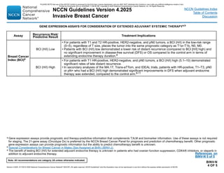 Version 4.2025, 4/17/25 © 2025 National Comprehensive Cancer Network®
(NCCN®
), All rights reserved. NCCN Guidelines®
and this illustration may not be reproduced in any form without the express written permission of NCCN.
Note: All recommendations are category 2A unless otherwise indicated.
NCCN Guidelines Version 4.2025
Invasive Breast Cancer
NCCN Guidelines Index
Table of Contents
Discussion
BINV-N
4 OF 5
GENE EXPRESSION ASSAYS FOR CONSIDERATION OF EXTENDED ADJUVANT SYSTEMIC THERAPYa,b
Assay Recurrence Risk/
Predictive Result Treatment Implications
Breast Cancer
Index (BCI)e
BCI (H/I) Low
• For patients with T1 and T2 HR-positive, HER2-negative, and pN0 tumors, a BCI (H/I) in the low-risk range
(0–5), regardless of T size, places the tumor into the same prognostic category as T1a–T1b, N0, M0.
• Patients with BCI (H/I) low demonstrated a lower risk of distant recurrence (compared to BCI [H/I] high) and
no significant improvement in disease-free survival (DFS) or OS compared to the control arm in terms of
extending endocrine therapy duration.8
BCI (H/I) High
• For patients with T1 HR-positive, HER2-negative, and pN0 tumors, a BCI (H/I) high (5.1–10) demonstrated
significant rates of late distant recurrence.
• In secondary analyses of the MA.17, Trans-aTTom, and IDEAL trials, patients with HR-positive, T1–T3, pN0
or pN+ who had a BCI (H/I) high demonstrated significant improvements in DFS when adjuvant endocrine
therapy was extended, compared to the control arm.8-11
a Gene expression assays provide prognostic and therapy-predictive information that complements T,N,M and biomarker information. Use of these assays is not required
for staging. The 21-gene assay (Oncotype Dx) is preferred by the NCCN Breast Cancer Panel for prognosis and prediction of chemotherapy benefit. Other prognostic
gene expression assays can provide prognostic information but the ability to predict chemotherapy benefit is unknown.
b Special Considerations for Breast Cancer in Males (Sex Assigned at Birth) (BINV-J).
e The benefit of testing BCI (H/I) for extended adjuvant endocrine therapy is unknown in patients who had ovarian function suppression, CDK4/6 inhibitors, or olaparib in
addition to adjuvant endocrine therapy. References on
BINV-N 5 of 5
PLEASE NOTE that use of this NCCN Content is governed by the End-User License Agreement, and you MAY NOT distribute this Content or use it with any artificial intelligence model or tool.
Printed by Kirushanth Kiru on 9/22/2025 11:08:38 PM. Copyright © 2025 National Comprehensive Cancer Network, Inc. All Rights Reserved.
 