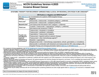 Version 4.2025, 4/17/25 © 2025 National Comprehensive Cancer Network®
(NCCN®
), All rights reserved. NCCN Guidelines®
and this illustration may not be reproduced in any form without the express written permission of NCCN.
Note: All recommendations are category 2A unless otherwise indicated.
NCCN Guidelines Version 4.2025
Invasive Breast Cancer
NCCN Guidelines Index
Table of Contents
Discussion
BINV-Q
4 OF 15
SYSTEMIC THERAPY FOR RECURRENT UNRESECTABLE (LOCAL OR REGIONAL) OR STAGE IV (M1) DISEASEa,l
HR-Positive or -Negative and HER2-Positivem
See BINV-Q (1) for Considerations for systemic HER2-targeted therapy.
Setting Regimen
First Linen Pertuzumab + trastuzumab + docetaxel (category 1, preferred)
Pertuzumab + trastuzumab + paclitaxel (preferred)
Second Lineo Fam-trastuzumab deruxtecan-nxkin (category 1, preferred)
Third Line
Tucatinib + trastuzumab + capecitabineo (category 1, preferred)
Ado-trastuzumab emtansine (T-DM1)p
Fourth Line
and Beyond
(optimal
sequence is
not known)q
Trastuzumab + docetaxel or vinorelbine
Trastuzumab + paclitaxel ± carboplatin
Capecitabine + trastuzumab or lapatinib
Trastuzumab + lapatinib (without cytotoxic therapy)
Trastuzumab + other chemotherapy agentsr,s
Neratinib + capecitabine
Margetuximab-cmkb + chemotherapy (capecitabine, eribulin, gemcitabine, or vinorelbine)
Abemaciclib in combination with fulvestrant and trastuzumab (for HR+ only) (category 2B)
Targeted Therapy and emerging biomarker Options BINV-Q (7) and BINV-Q (8)
a For treatment of brain metastases, see NCCN Guidelines for Central Nervous System Cancers.
l Assess for germline BRCA1/2 mutations in all patients with recurrent or metastatic breast cancer to identify candidates for PARPi therapy. While olaparib and talazoparib
are FDA-indicated in HER2-negative disease, the panel supports use in any breast cancer subtype associated with a germline mutation. There is lower-level evidence for
HER2-positive tumors, therefore category 2A for this setting.
m Maintenance trastuzumab/pertuzumab after response (with concurrent endocrine therapy if ER+ and HER2+ metastatic breast cancer).
n Fam-trastuzumab deruxtecan-nxki may be considered in the first-line setting as an option for select patients (ie, those with rapid progression within 6 months of
neoadjuvant or adjuvant therapy [12 months for pertuzumab-containing regimens]). Fam-trastuzumab deruxtecan-nxki is associated with ILD/pneumonitis. Regular
monitoring for this serious side effect is recommended. For patients with a history of ILD/pneumonitis, there are no data on managing safety or toxicity of this drug in a
trial.
o Tucatinib + trastuzumab + capecitabine is preferred in patients with both systemic and CNS progression in the third-line setting and beyond; and it may be given in the
second-line setting.
p May be used as an option for third-line and beyond; the optimal sequence for third-line therapy and beyond is not known. If not a candidate fam-trastuzumab T-DM1
could be considered in the second-line.
q Multiple lines of concurrent chemotherapy with anti-HER2 therapy (trastuzumab or a TKI) offer clinical benefit for recurrent unresectable HER2+ metastatic breast cancer
and have been studied in phase 2 or 3 trials. Clinical experience suggests frequent clinical benefit for such treatment. However, there are no meaningful data for use
of any of these regimens among patients previously treated with pertuzumab-based chemotherapy, ado-trastuzumab emtansine, fam-trastuzumab deruxtecan-nxki, or
trastuzumab/capecitabine/tucatinib regimens. Thus, the optimal sequence or true benefit of therapy is not known.
r Trastuzumab given in combination with an anthracycline is associated with significant cardiac toxicity. Concurrent use of trastuzumab and pertuzumab with an
anthracycline should be avoided.
s Trastuzumab may be safely combined with all non-anthracycline–containing preferred and other single agents listed on (BINV-Q 5) for recurrent or metastatic breast
cancer.
PLEASE NOTE that use of this NCCN Content is governed by the End-User License Agreement, and you MAY NOT distribute this Content or use it with any artificial intelligence model or tool.
Printed by Kirushanth Kiru on 9/22/2025 11:08:38 PM. Copyright © 2025 National Comprehensive Cancer Network, Inc. All Rights Reserved.
 