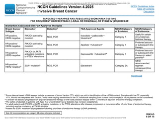 Version 4.2025, 4/17/25 © 2025 National Comprehensive Cancer Network®
(NCCN®
), All rights reserved. NCCN Guidelines®
and this illustration may not be reproduced in any form without the express written permission of NCCN.
Note: All recommendations are category 2A unless otherwise indicated.
NCCN Guidelines Version 4.2025
Invasive Breast Cancer
NCCN Guidelines Index
Table of Contents
Discussion
t Some plasma-based ctDNA assays include a measure of tumor fraction (TF), which can aid in identification of low ctDNA content. Samples with low TF, especially
1%, should be interpreted with caution. Tests have varying sensitivities at low TF. Additional sampling from current tumor sample or future plasma can be considered.
u Consider for disease progression on adjuvant endocrine therapy or with early disease relapse within 12 months of adjuvant endocrine therapy completion.
v The safety of alpelisib in patients with Type 1 or uncontrolled Type 2 diabetes has not been established.
w In adult patients with PIK3CA or AKT1 activating mutations, or for PTEN alterations after disease progression or recurrence after ≥1 prior lines of endocrine therapy,
including one line containing a CDK4/6 inhibitor.
x Assess for ESR1 mutations at progression following prior lines of endocrine therapy (ctDNA preferred).
TARGETED THERAPIES AND ASSOCIATED BIOMARKER TESTING
FOR RECURRENT UNRESECTABLE (LOCAL OR REGIONAL) OR STAGE IV (M1) DISEASE
BINV-Q
6 OF 15
Biomarkers Associated with FDA-Approved Therapies
Breast Cancer
Subtype
Biomarker Detectiont FDA-Approved Agents NCCN Category
of Evidence
NCCN Category
of Preference
HR-positive,
HER2-negative
PIK3CA activating
mutation
NGS, PCR
Inavolisib + palbociclib +
fulvestrantu Category 1
Useful in certain
circumstances
first-line therapy
HR-positive/
HER2-negative
PIK3CA activating
mutation
NGS, PCR Alpelisib + fulvestrantv Category 1
Preferred second-
or subsequent-line
therapy
HR-positive/
HER2-negative
PIK3CA or AKT1
activating mutations
or PTEN alterations
NGS, PCR Capivasertib + fulvestrantw Category 1
Preferred second-
or subsequent-line
therapy in select
patientsw
HR-positive/
HER2-negativex ESR1 mutationx NGS, PCR Elacestrant Category 2A
Other
recommended
regimen
subsequent-line
therapy
Continued
PLEASE NOTE that use of this NCCN Content is governed by the End-User License Agreement, and you MAY NOT distribute this Content or use it with any artificial intelligence model or tool.
Printed by Kirushanth Kiru on 9/22/2025 11:08:38 PM. Copyright © 2025 National Comprehensive Cancer Network, Inc. All Rights Reserved.
 