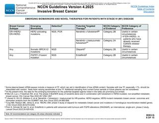 Version 4.2025, 4/17/25 © 2025 National Comprehensive Cancer Network®
(NCCN®
), All rights reserved. NCCN Guidelines®
and this illustration may not be reproduced in any form without the express written permission of NCCN.
Note: All recommendations are category 2A unless otherwise indicated.
NCCN Guidelines Version 4.2025
Invasive Breast Cancer
NCCN Guidelines Index
Table of Contents
Discussion
BINV-Q
8 OF 15
EMERGING BIOMARKERS AND NOVEL THERAPIES FOR PATIENTS WITH STAGE IV (M1) DISEASE
Breast Cancer
Subtype
Emerging
Biomarkers
Detectiont Potential Targeted
Therapyff
NCCN Category
of Evidence
NCCN Category of
Preference
ER+/HER2-
ER-/HER2-
HER2 activating
mutations
NGS, PCR Neratinib ± fulvestrantgg Category 2B Useful in certain
circumstances
• If ER+/HER2-, in
patients who have
already received
CDK4/6 inhibitor
therapy.
Neratinib + trastuzumab/
fulvestranthh
Category 2A
Any Somatic BRCA1/2
mutations
NGS Olaparibii Category 2B Useful in certain
circumstances
Any FGFR1-3 fusion/
mutation
NGS Erdafitinibjj Category 2B Useful in certain
circumstances
t Some plasma-based ctDNA assays include a measure of TF, which can aid in identification of low ctDNA content. Samples with low TF, especially 1%, should be
interpreted with caution. Tests have varying sensitivities at low TF. Additional sampling from current tumor sample or future plasma can be considered.
ff At the present time, the data for the emerging biomarkers for the potential targeted agents noted in the table are promising but limited.
gg Ma CX, Luo J, Freedman RA, et al. The phase II MutHER study of neratinib alone and in combination with fulvestrant in HER2-mutated, non-amplified metastatic
breast cancer. Clin Cancer Res 2022;28:1258-1267.
hh Jhaveri K, Eli LD, Wildiers H, et al. Neratinib + fulvestrant + trastuzumab for HR-positive, HER2-negative, HER2-mutant metastatic breast cancer: outcomes and
biomarker analysis from the SUMMIT trial. Ann Oncol 2023;34:885-898.
ii Tung NM, Robson ME, Ventz S, et al. TBCRC 048: phase II study of olaparib for metastatic breast cancer and mutations in homologous recombination-related genes.
J Clin Oncol 2020;38:4274-4282.
jj Pant S, Schuler M, Iyer G, et al. Erdafitinib in patients with advanced solid tumours with FGFR alterations (RAGNAR): an international, single-arm, phase 2 study.
Lancet Oncol 2023;24:925-935.
PLEASE NOTE that use of this NCCN Content is governed by the End-User License Agreement, and you MAY NOT distribute this Content or use it with any artificial intelligence model or tool.
Printed by Kirushanth Kiru on 9/22/2025 11:08:38 PM. Copyright © 2025 National Comprehensive Cancer Network, Inc. All Rights Reserved.
 