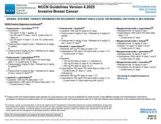 Version 4.2025, 4/17/25 © 2025 National Comprehensive Cancer Network®
(NCCN®
), All rights reserved. NCCN Guidelines®
and this illustration may not be reproduced in any form without the express written permission of NCCN.
Note: All recommendations are category 2A unless otherwise indicated.
NCCN Guidelines Version 4.2025
Invasive Breast Cancer
NCCN Guidelines Index
Table of Contents
Discussion
BINV-Q
11 OF 15
• Trastuzumab + vinorelbine10,47,48
Vinorelbine
◊ 25 mg/m2
IV day 1 weekly; or
◊ 20–35 mg/m2
IV days 1 and 8; cycled every 21
days; or
◊ 25–30 mg/m2
IV days 1, 8, and 15; cycled every
28 days
Trastuzumab 4 mg/kg IV day 1 followed by 2 mg/kg
IV weekly
or
Trastuzumab 8 mg/kg IV day 1 followed by 6 mg/kg
IV day 1 every 21 days37
• Trastuzumab + capecitabine49,50,51
Capecitabine 1000–1250 mg/m2
PO twice daily
days 1–14 cycled every 21 days
Trastuzumab 4 mg/kg IV day 1 followed by 2 mg/kg
IV weekly43,50
or
Trastuzumab 8 mg/kg IV day 1 followed by 6 mg/kg
IV day 1 every 21 days35,37
• Lapatinib + capecitabine52
Lapatinib 1250 mg PO daily days 1–21
Capecitabine 1000 mg/m2
PO twice daily days 1–14
◊ Cycled every 21 days
HER2-Positive Regimens (continued)kk
:
• Trastuzumab + lapatinib53
Lapatinib 1000 mg PO daily for 21 days
Trastuzumab 4 mg/kg IV day 1 followed by 2 mg/kg IV
weekly
or
Trastuzumab 8 mg/kg IV day 1 followed by 6 mg/kg IV
day 1 every 21 days37
• Neratinib + capecitabine54
Neratinib 240 mg PO daily on days 1–21
Capecitabine 750 mg/m2
PO twice daily on days 1–14
◊ Cycled every 21 days
or
Neratinib
◊ 120 mg PO daily on days 1–7; followed by
◊ 160 mg PO daily on days 8–14; followed by
◊ 240 mg PO daily on days 15–21
Capecitabine 750 mg/m² PO twice daily on days 1–14
◊ Cycled every 21 days x 1 cycle
Followed by
Neratinib 240 mg PO daily on days 1–21
Capecitabine 750 mg/m² PO twice daily on days 1–14
◊ Cycled every 21 days beginning with cycle 2
DOSING: SYSTEMIC THERAPY REGIMENS FOR RECURRENT UNRESECTABLE (LOCAL OR REGIONAL) OR STAGE IV (M1) DISEASE
kk Trastuzumab and hyaluronidase-oysk injection for subcutaneous use may be substituted for trastuzumab. It has different dosage and administration instructions
compared to intravenous trastuzumab. Do not substitute trastuzumab and hyaluronidase-oysk for or with ado-trastuzumab emtansine or fam-trastuzumab deruxtecan-nxki.
• Margetuximab-cmkb + capecitabine55
Margetuximab 15 mg/kg IV day 1
Capecitabine 1000 mg/m2
PO twice daily
days 1–14
◊ Cycled every 21 days
• Margetuximab-cmkb + eribulin55
Margetuximab 15 mg/kg IV day 1
Eribulin 1.4 mg/m2
IV days 1 and 8
◊ Cycled every 21 days
• Margetuximab-cmkb + gemcitabine55
Margetuximab 15 mg/kg IV day 1
Gemcitabine 1000 mg/m2
IV days 1 and 8
◊ Cycled every 21 days
• Margetuximab-cmkb + vinorelbine55
Margetuximab 15 mg/kg IV day 1
Vinorelbine 25–30 mg/m2
IV days 1 and 8
◊ Cycled every 21 days
The selection, dosing, and administration of anti-cancer agents and the management of associated toxicities are complex. Modifications of drug dose
and schedule and initiation of supportive care interventions are often necessary because of expected toxicities and individual patient variability, prior
treatment, and comorbidity. The optimal delivery of anti-cancer agents therefore requires a health care delivery team experienced in the use of anti-
cancer agents and the management of associated toxicities in patients with cancer.
See dosing for targeted therapies on
BINV-Q (14)
References on
BINV-Q 12 of 15
PLEASE NOTE that use of this NCCN Content is governed by the End-User License Agreement, and you MAY NOT distribute this Content or use it with any artificial intelligence model or tool.
Printed by Kirushanth Kiru on 9/22/2025 11:08:38 PM. Copyright © 2025 National Comprehensive Cancer Network, Inc. All Rights Reserved.
 