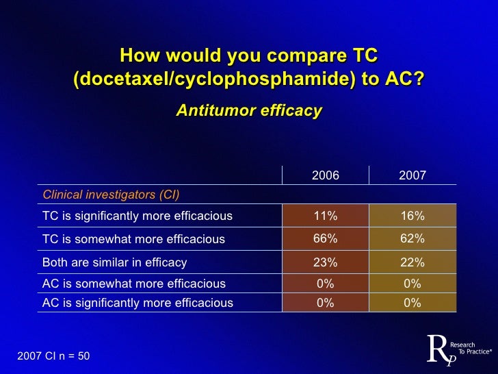 Docetaxel Cyclophosphamide Chemotherapy