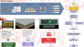 Breast cancer genomic in by next generation sequencing | PPTX