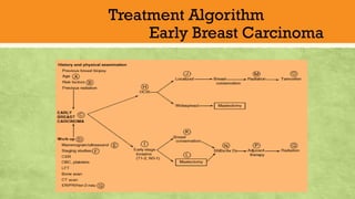 Inflammatory Breast Cancer Algorithm Breast- introduction, benign diseases and carcinoma breast | PDF
