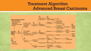 Inflammatory Breast Cancer Algorithm Breast- introduction, benign diseases and carcinoma breast | PDF
