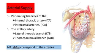 Arterial Supply
1. Perforating branches of the:
internal thoracic artery (ITA)
intercostal arteries. (ICA)
1. The axillary artery:
Lateral thoracic branch (LTB)
Thoracoacromial branch (TAB)
ITA
LTB
TAB
ICA
NB: Veins correspond to the arteries
 