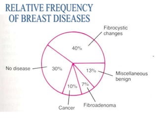 RELATIVE FREQUENCY OF BREAST DISEASES 