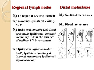 Regional lymph nodesRegional lymph nodes
N0: no regional LN involvement
N1: moveable ipsilateral axillary
LAP
N2: Ipsilateral axillary LNs fixed
or matted; Ipsilateral internal
mammary LN in the absence
of axillary LN involvement
N3: Ipsilateral infraclavicular
LAP; Ipsilateral axillary &
internal mammary; Ipsilateral
supraclavicular
M0: No distal metastases
M1: Distal metastases
Distal metastasesDistal metastases
 