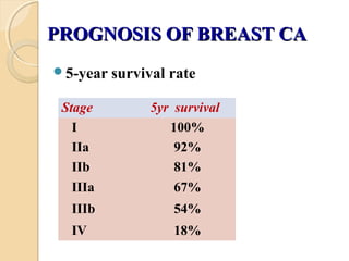 PROGNOSIS OF BREAST CAPROGNOSIS OF BREAST CA
5-year survival rate
Stage 5yr survival
I 100%
IIa 92%
IIb 81%
IIIa 67%
IIIb 54%
IV 18%
 